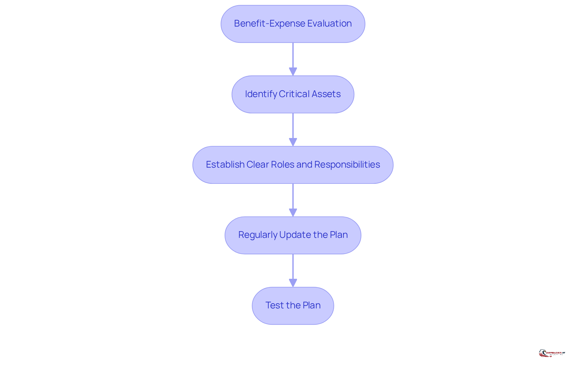 Each box represents a crucial step in building your cybersecurity response plan. Follow the arrows to see how each step leads to the next, ensuring a comprehensive approach to cybersecurity.