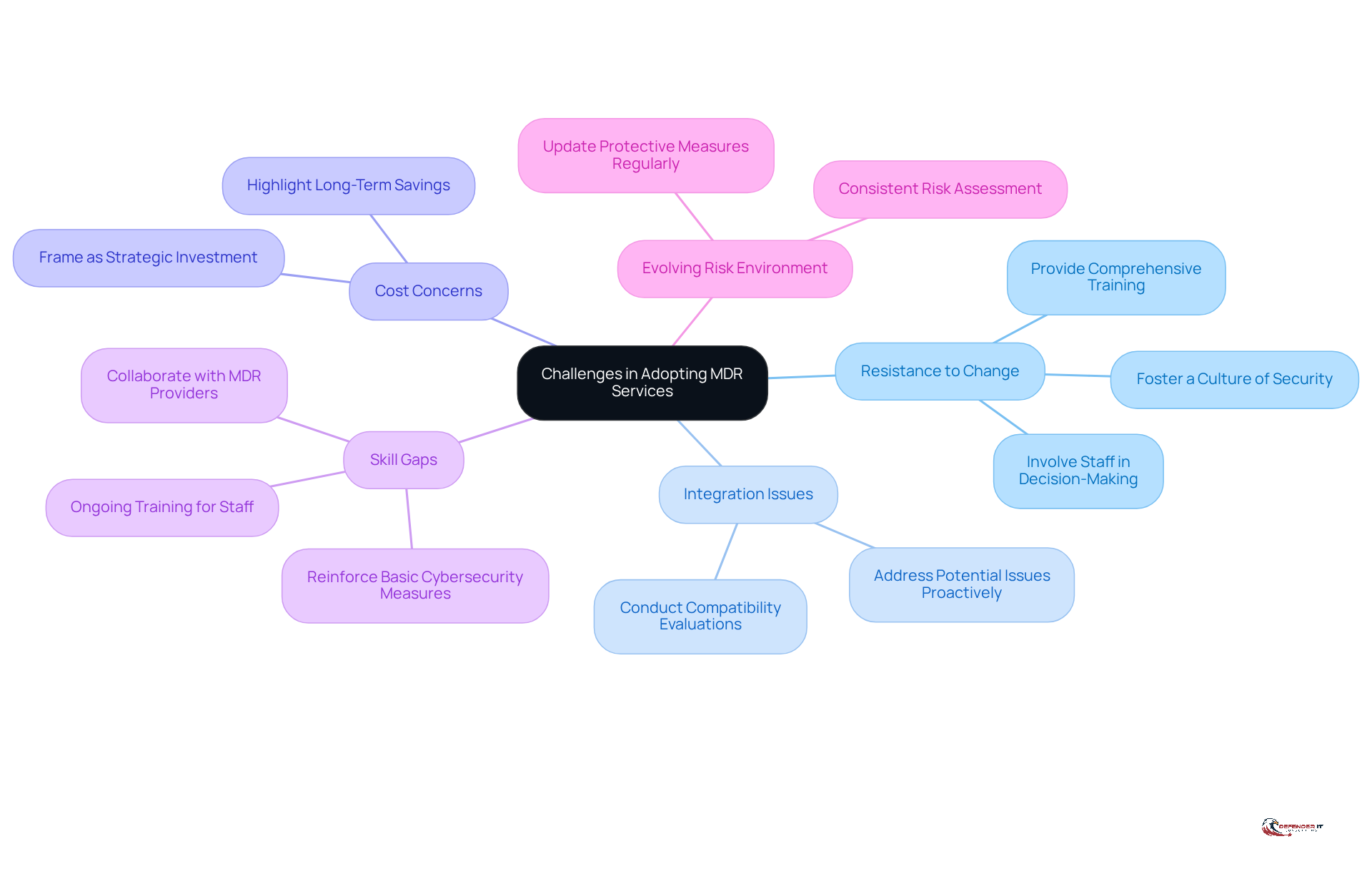 The central node represents the main topic, while the branches show specific challenges organizations face. Each sub-branch provides solutions to those challenges, helping you understand how to navigate the complexities of adopting MDR services.