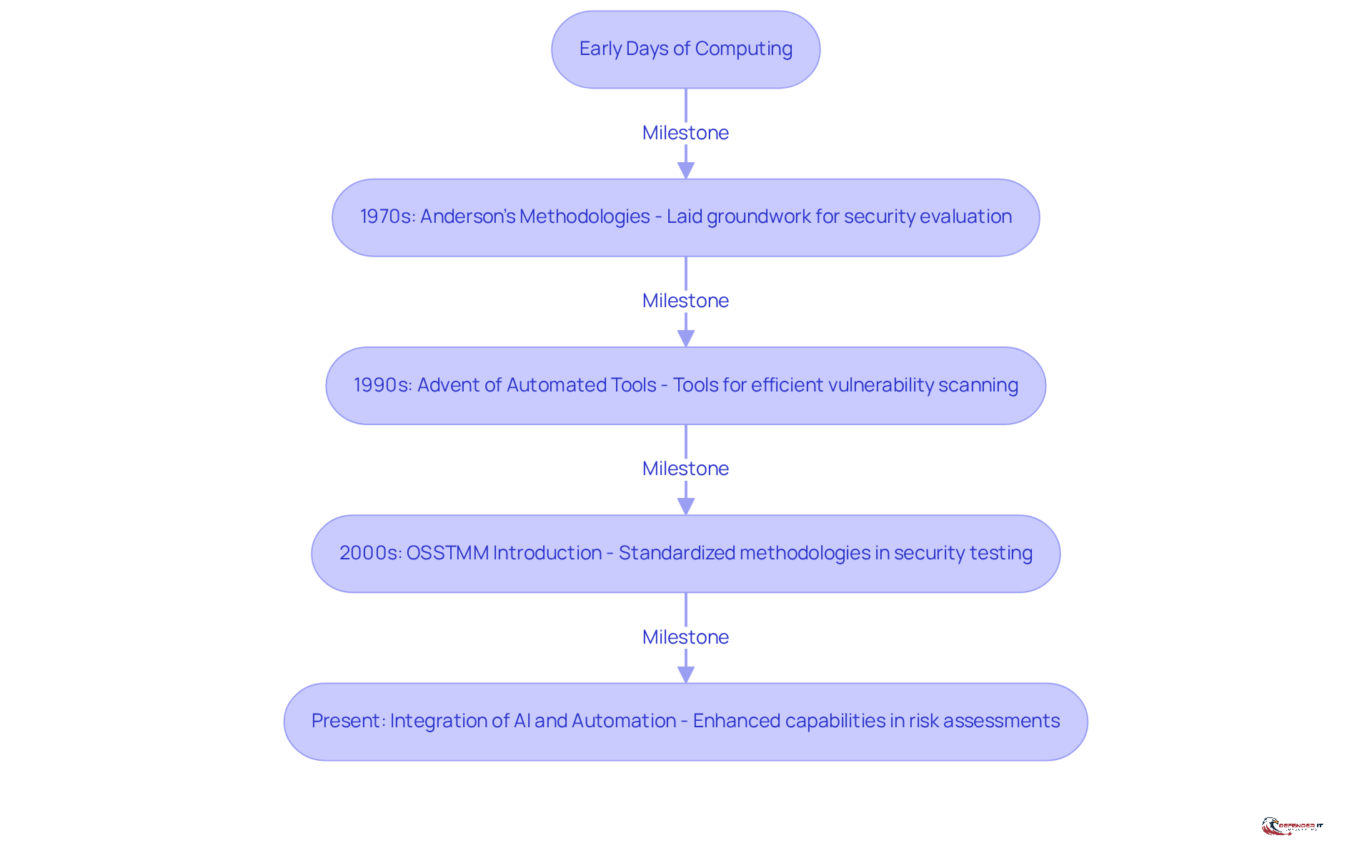 Follow the arrows to see how penetration testing tools have evolved over time, from early methodologies to modern automated solutions. Each milestone highlights a significant development in the field.