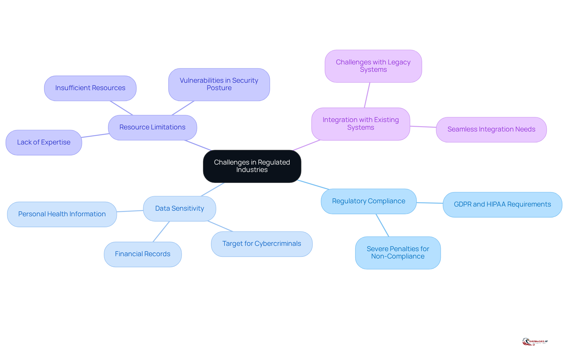 The central node represents the overall theme, while each branch highlights a specific challenge. Follow the branches to explore the details and implications of each challenge faced by organizations in regulated sectors.