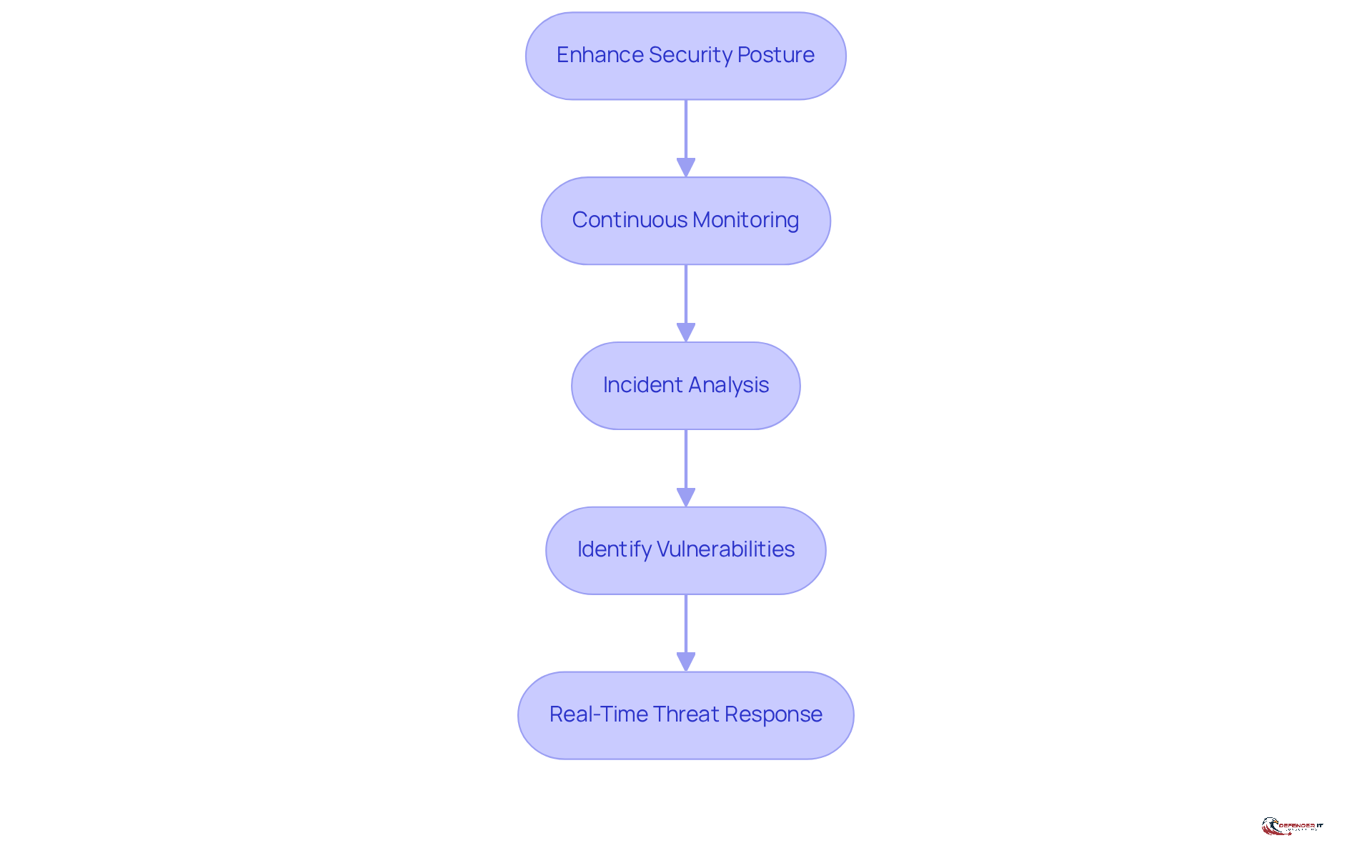 Follow the arrows to see how each step builds on the previous one, leading to a stronger security posture. Each box represents a key action in the process.