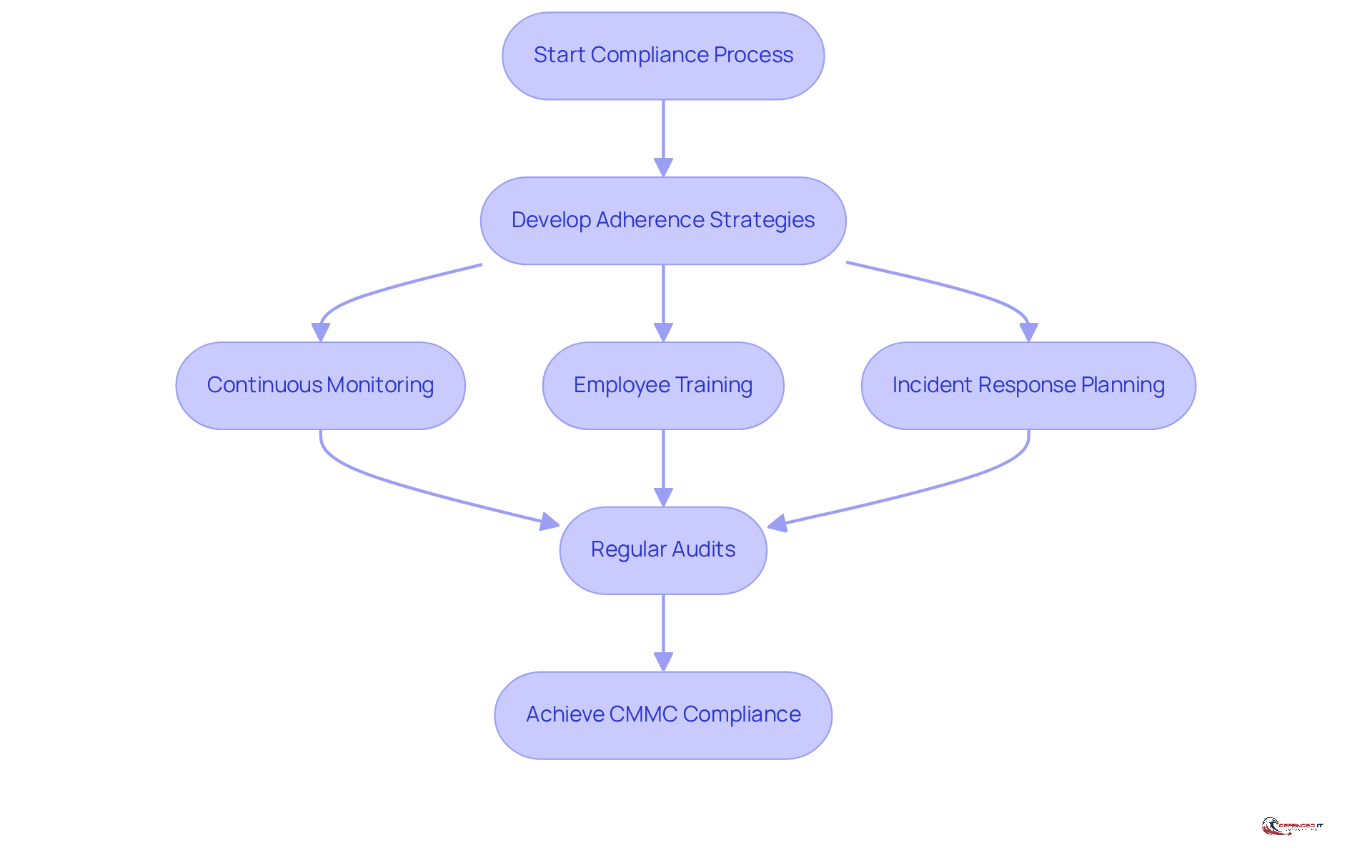 This flowchart shows the steps contractors need to take to achieve full CMMC compliance. Follow the arrows to see how each action leads to the next, ensuring that all necessary measures are in place before the compliance deadline.