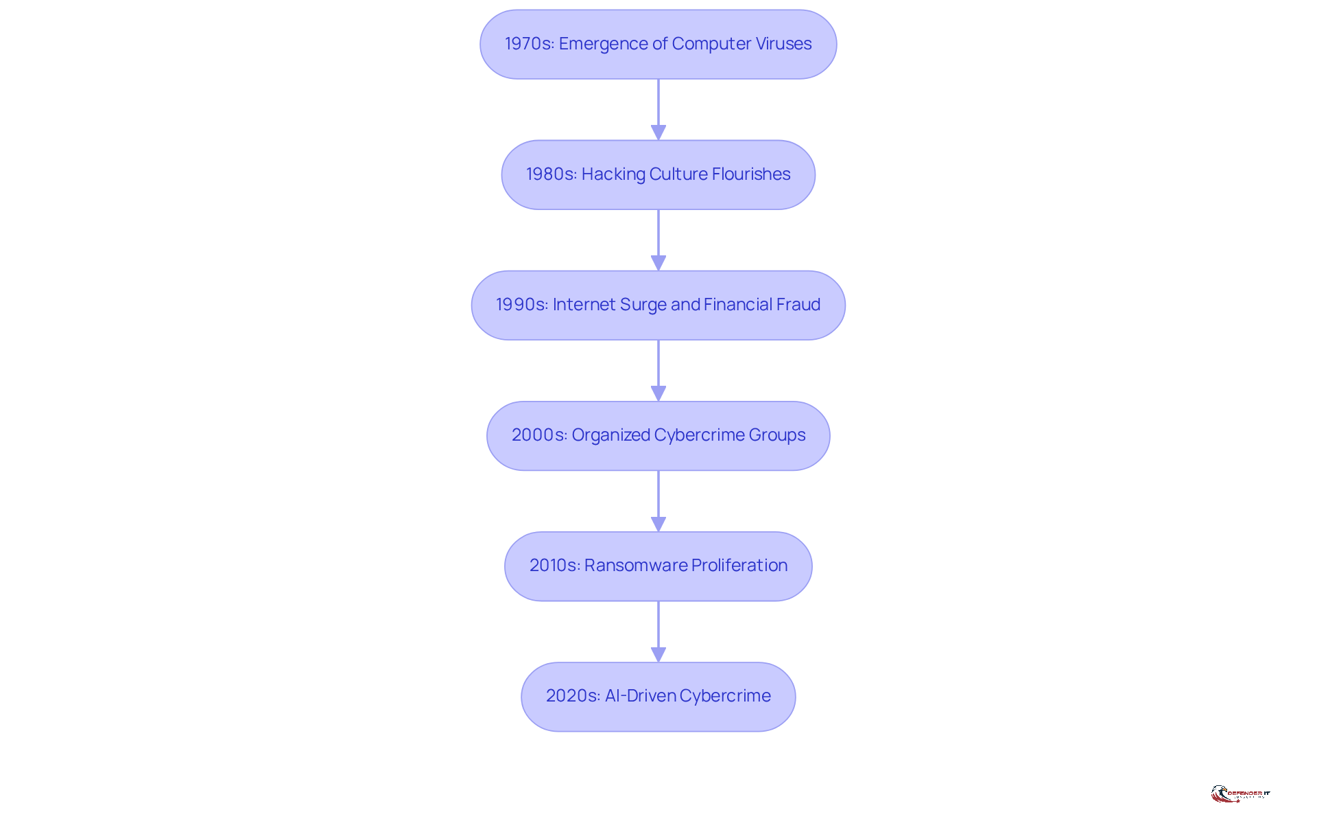 Each box represents a decade in the history of cybercrime, detailing significant events and trends. Follow the arrows to see how cybercrime has evolved over time, from early viruses to sophisticated AI-driven attacks.