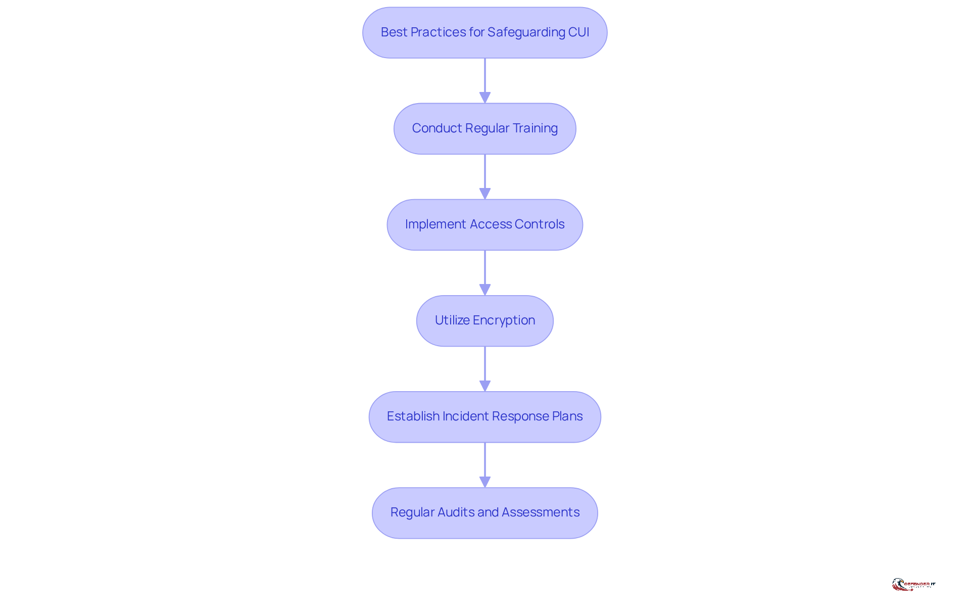 Each box represents a key practice for protecting Controlled Unclassified Information. Follow the arrows to see how these practices connect and support each other in creating a robust data protection strategy.