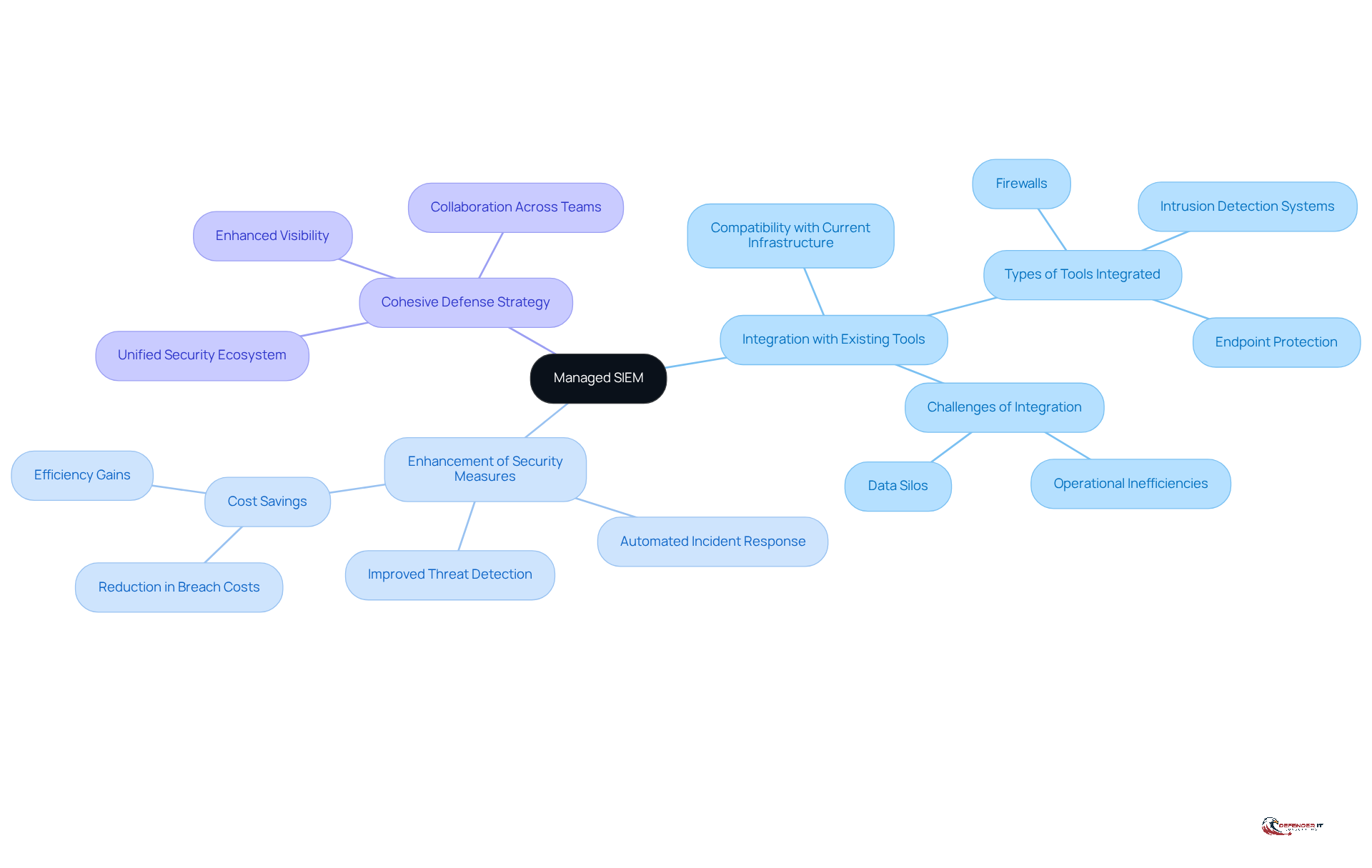 Start at the center with Managed SIEM, then explore how it connects to existing tools and enhances security. Each branch shows a different aspect of this integration.