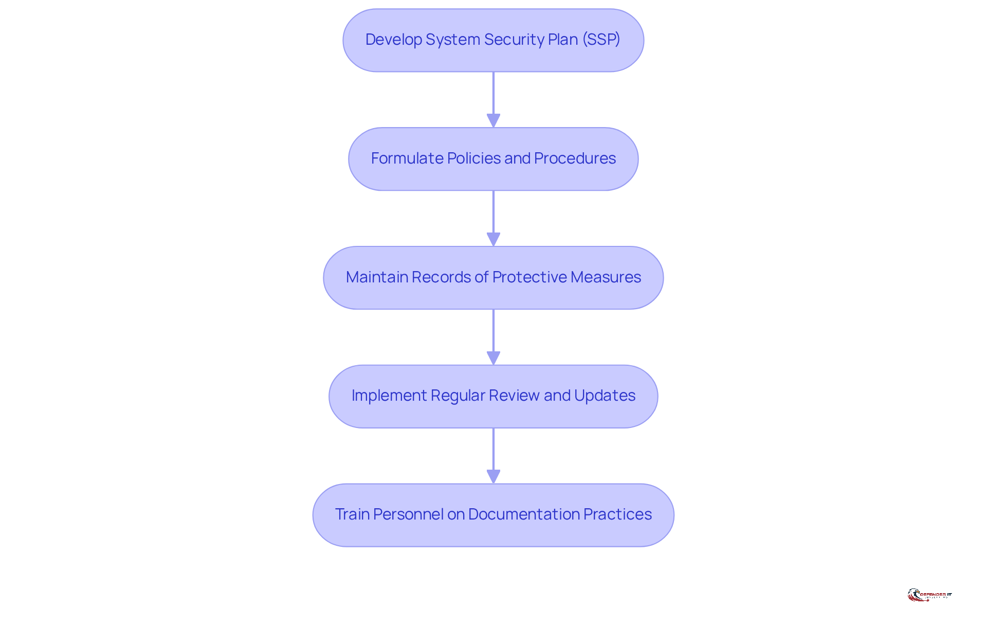 Each box represents a crucial step in preparing for compliance. Follow the arrows to see how each step leads to the next, ensuring a comprehensive approach to documentation and security.