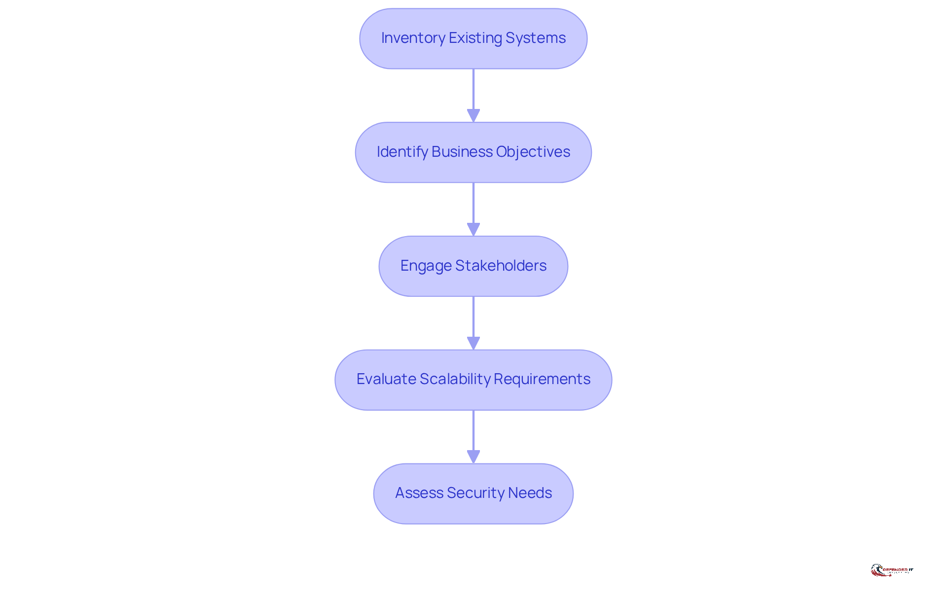 Each box represents a step in the process of assessing needs for cloud integration. Follow the arrows to see how each step leads to the next, helping organizations effectively prepare for digital integration.