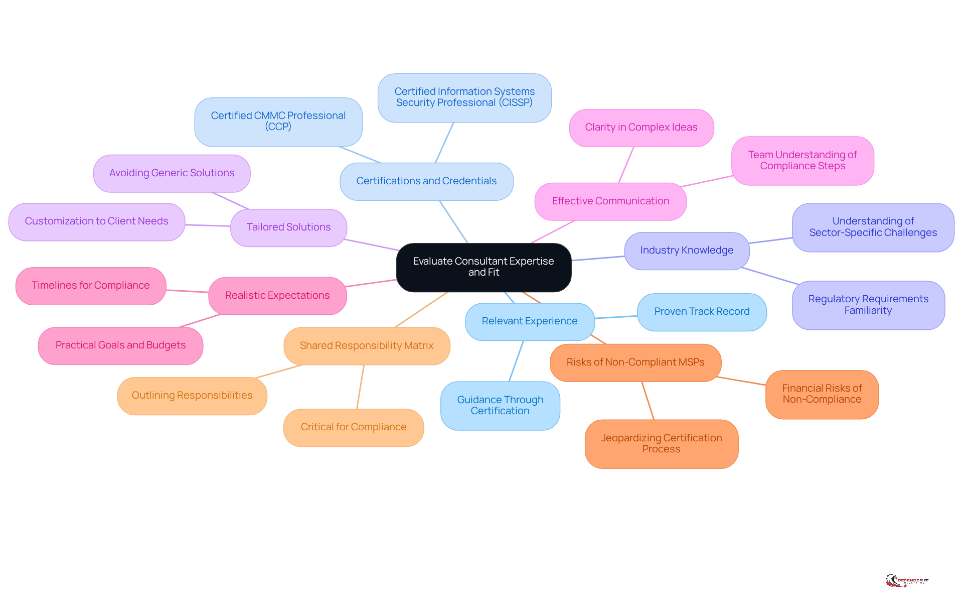 The central node represents the main topic of consultant evaluation, while each branch highlights a key factor to consider. The sub-branches provide additional details about each factor, helping you understand what to look for in a consultant.