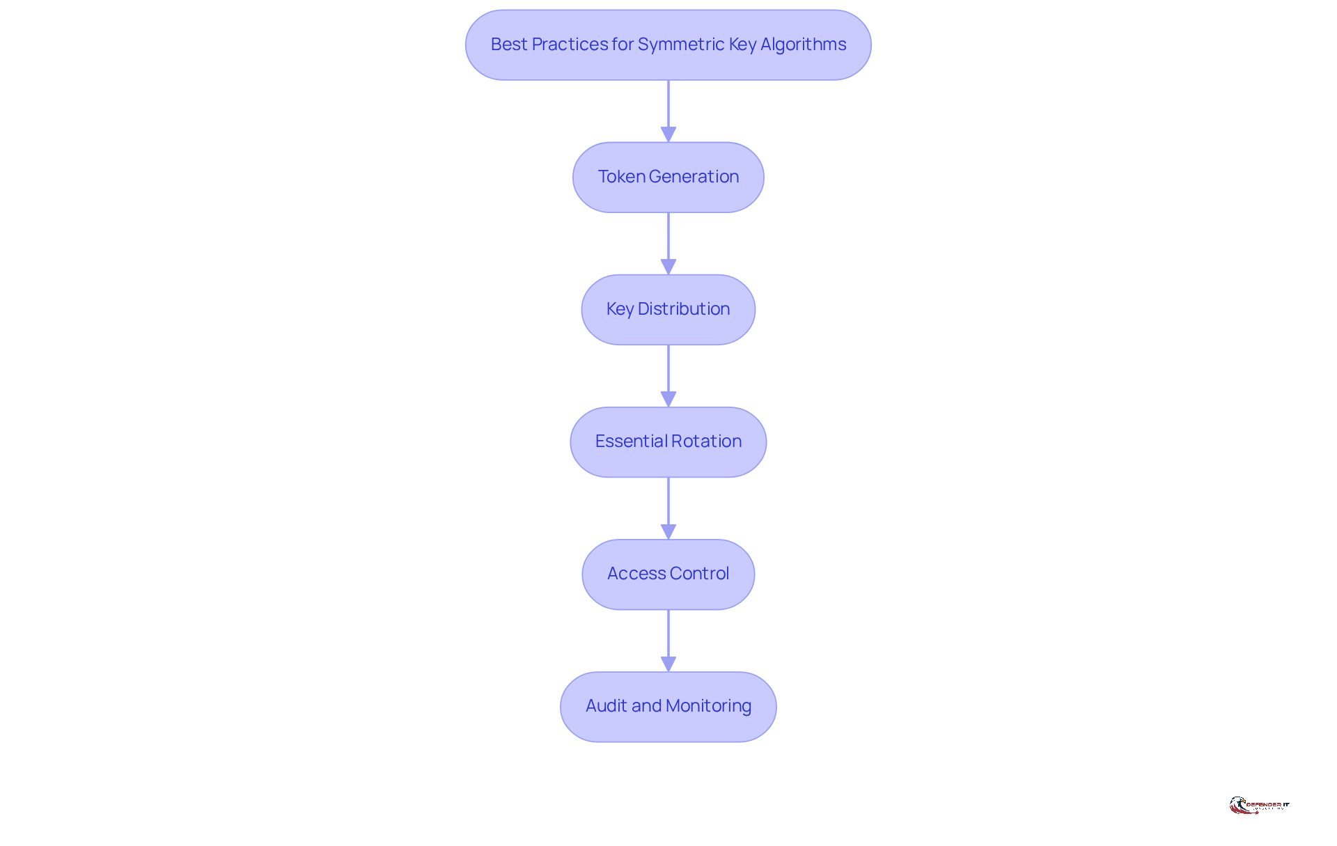 Each box represents a crucial step in securing symmetric key algorithms. Follow the arrows to see the recommended order of implementation for maximum security.