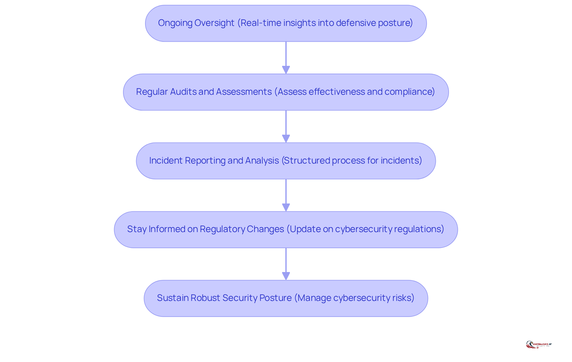 Each box represents a key measure for maintaining security and compliance. Follow the arrows to see how each step builds on the previous one to create a comprehensive approach.