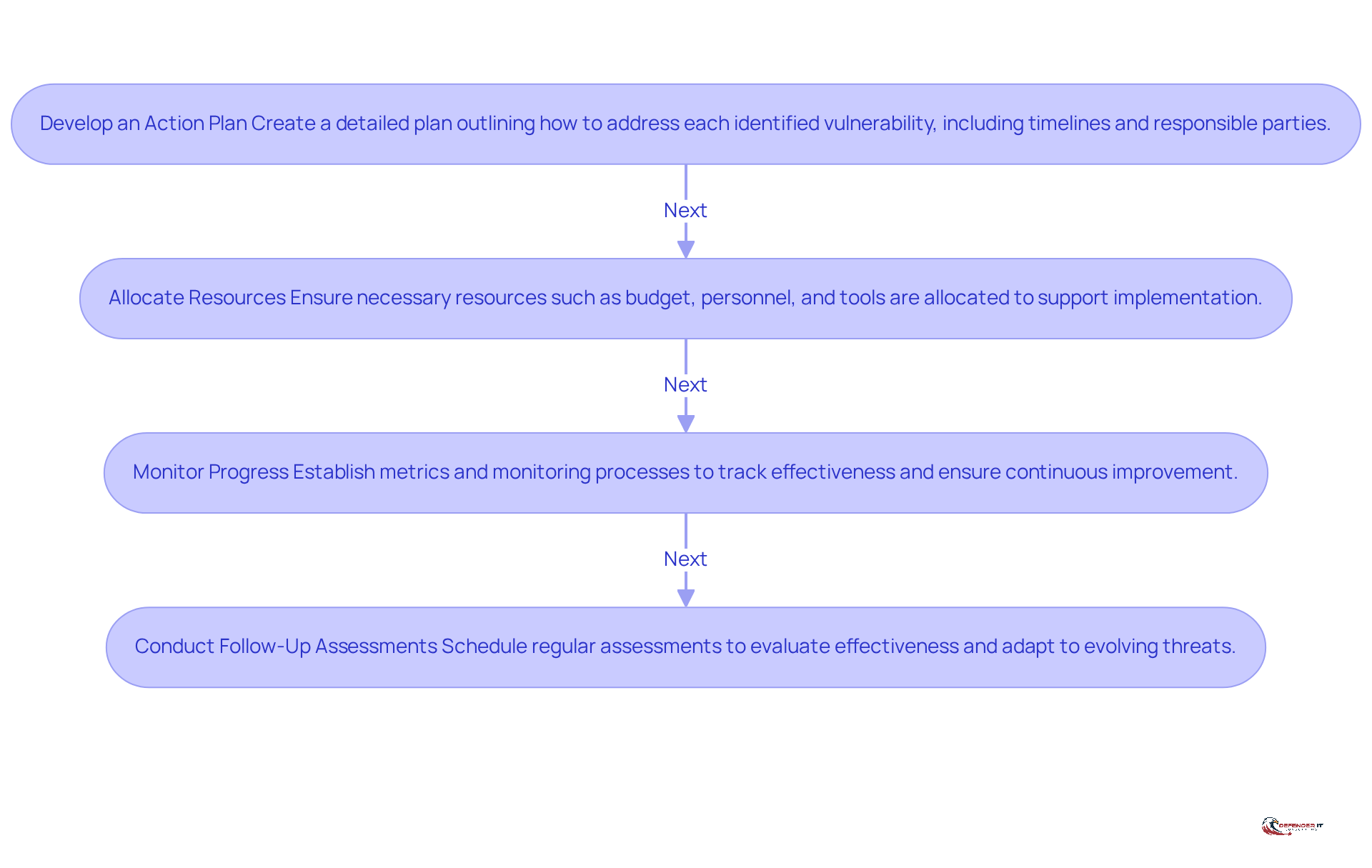 Each box represents a crucial step in enhancing cybersecurity. Follow the arrows to see the order of actions needed to effectively bolster your organization's security measures.