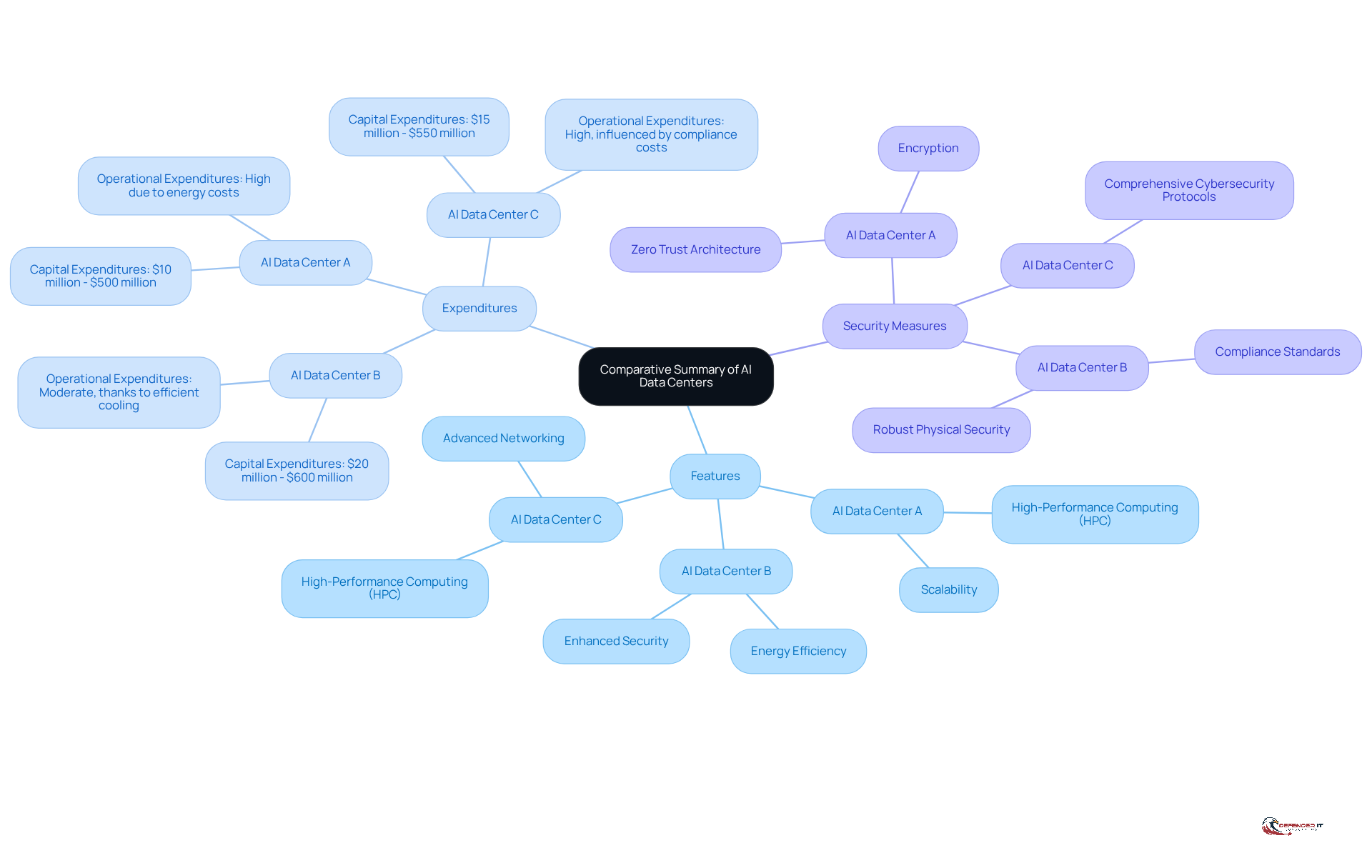 This mindmap shows the key features, expenditures, and security measures of three AI data centers. Each branch represents a different aspect, helping you see how each data center stacks up against the others in terms of capabilities and costs.
