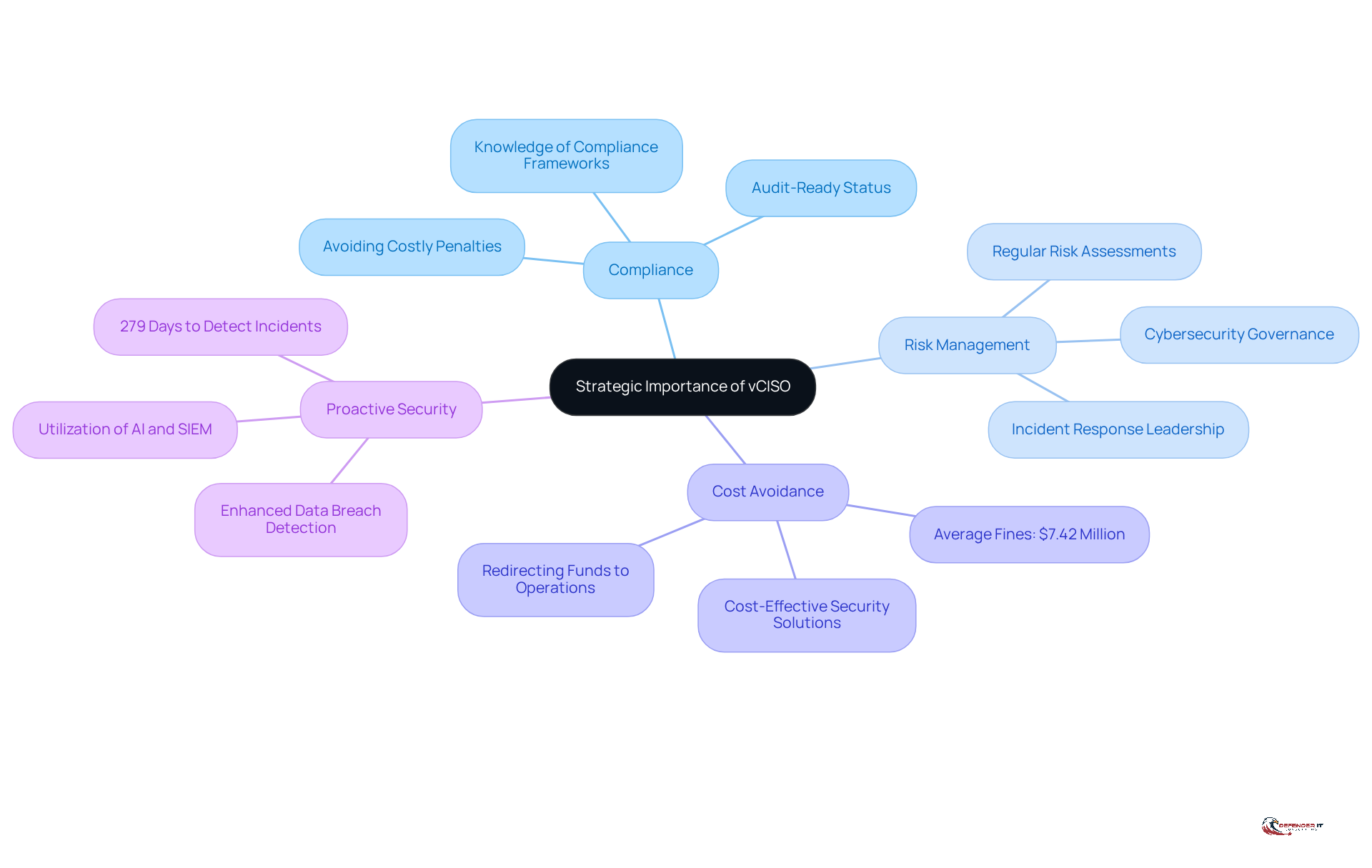 The center represents the main idea of the vCISO's importance, while the branches show different aspects of their role. Each sub-branch provides more detail, helping you understand how a vCISO contributes to compliance and security.