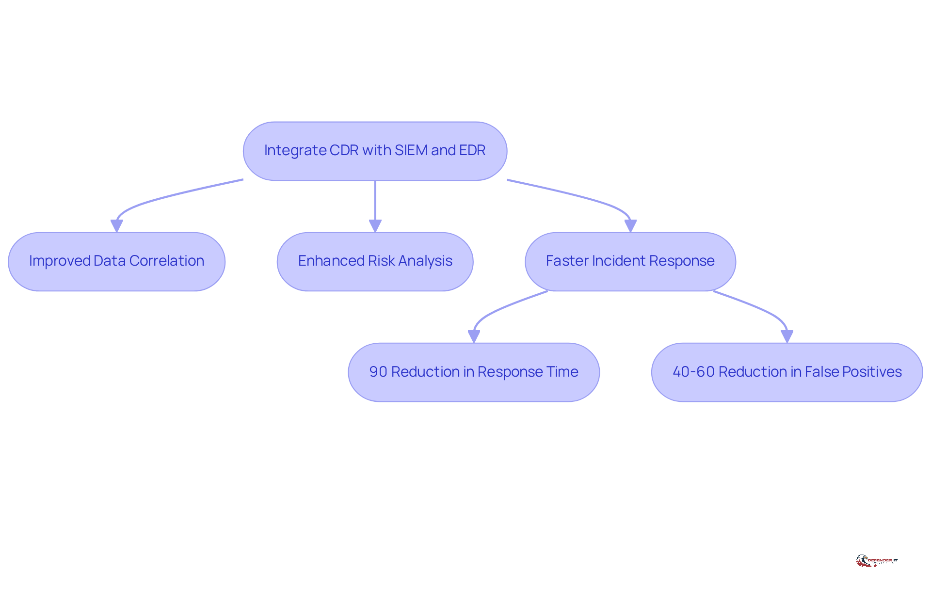 This flowchart shows how integrating CDR with SIEM and EDR leads to improved security outcomes. Follow the arrows to see how each step contributes to better protection against cyber threats.
