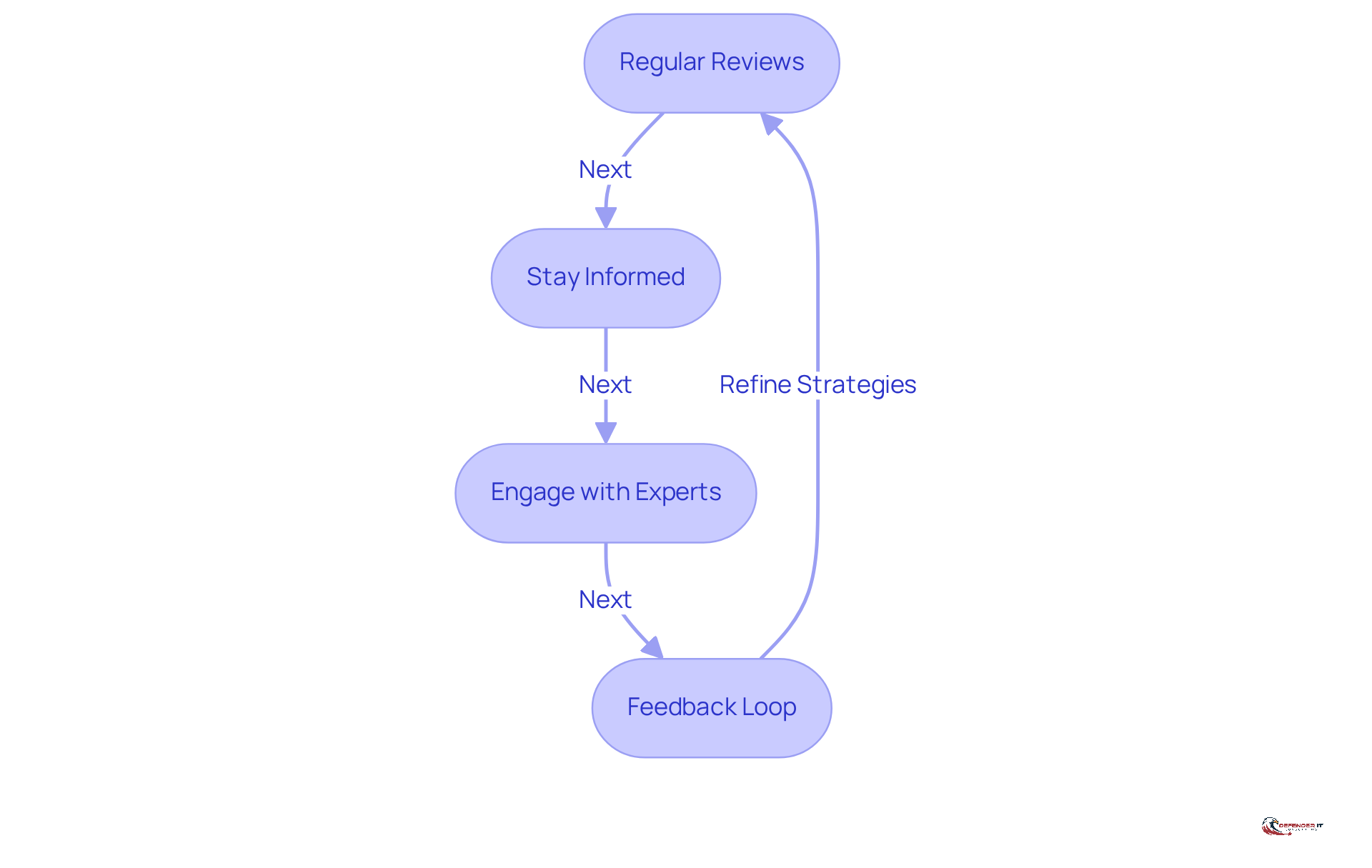 Each box represents a key practice for enhancing web surveillance. Follow the arrows to see how these practices connect and contribute to a stronger security posture.