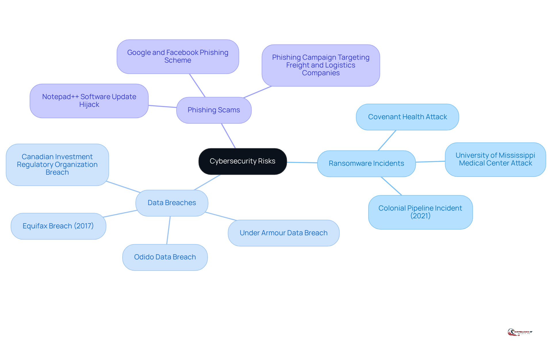 The central node represents the broad topic of cybersecurity risks. Each branch shows a specific type of risk, and the sub-branches provide real-world examples, helping you understand the diverse threats organizations face.