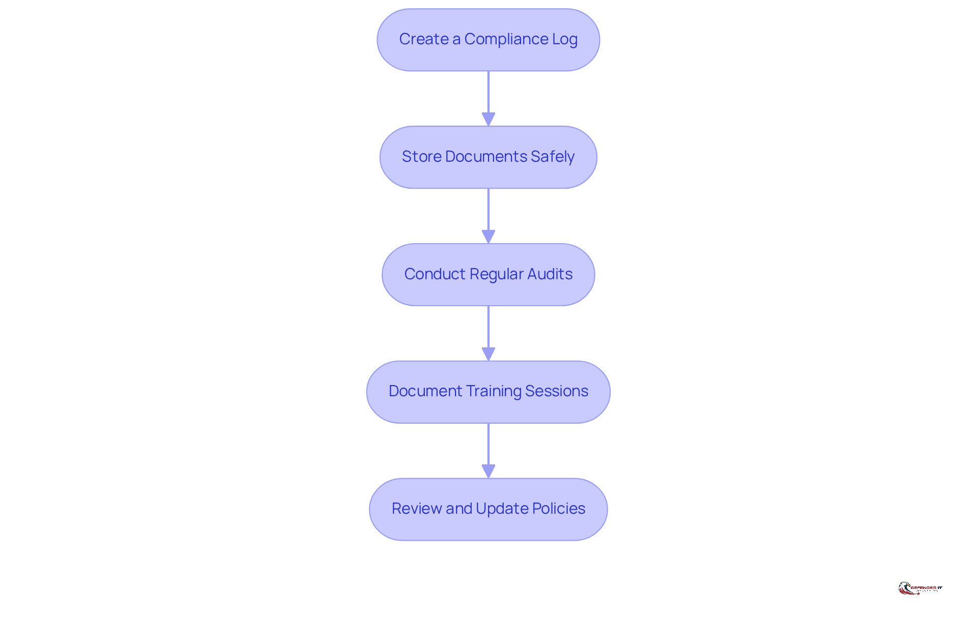 Each box represents a key practice for maintaining compliance records. Follow the arrows to see how each step builds on the previous one, ensuring a comprehensive approach to compliance.
