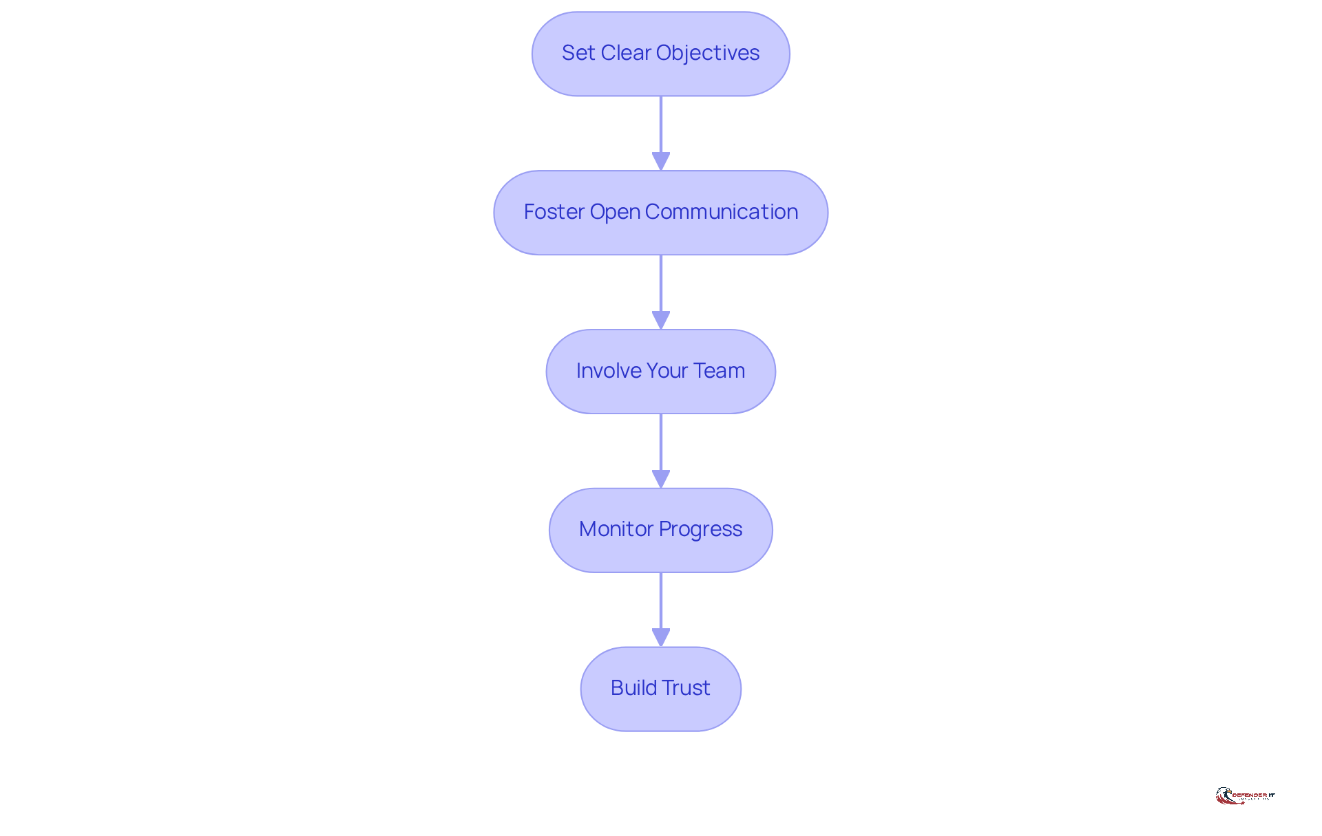Each box represents a key step in building a successful partnership with your consultant. Follow the arrows to see how each step leads to the next, ensuring a smooth and effective consulting engagement.