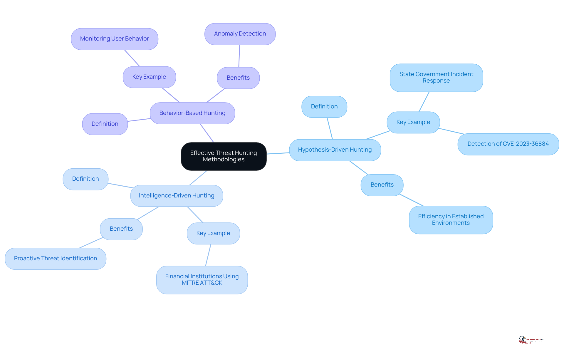 The central node represents the overall theme of threat hunting. Each branch shows a different methodology, with sub-branches providing details and examples. This layout helps you see how each approach contributes to effective threat hunting.