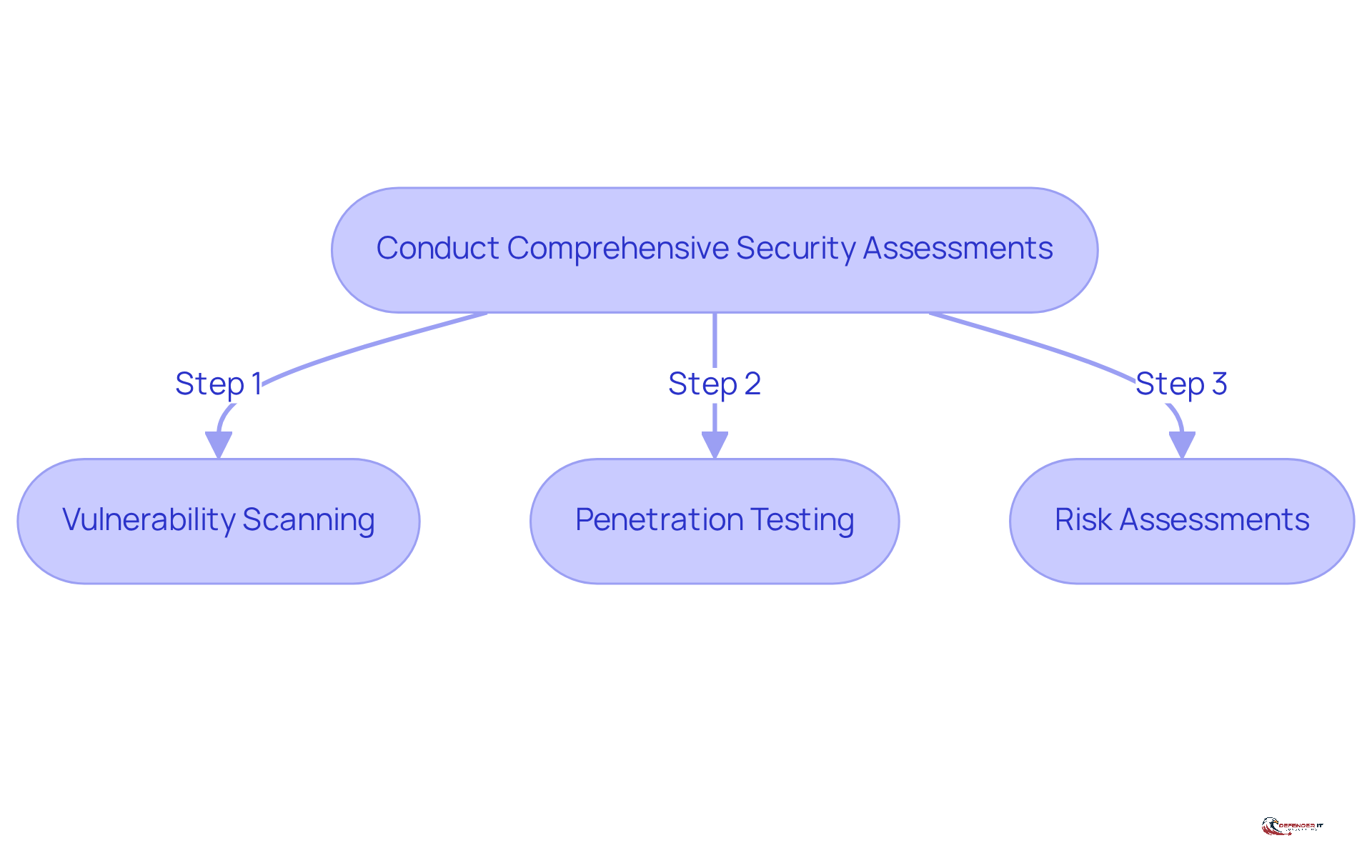 Follow the arrows to see the steps involved in assessing security. Each box represents a key action that helps identify vulnerabilities and improve security measures.
