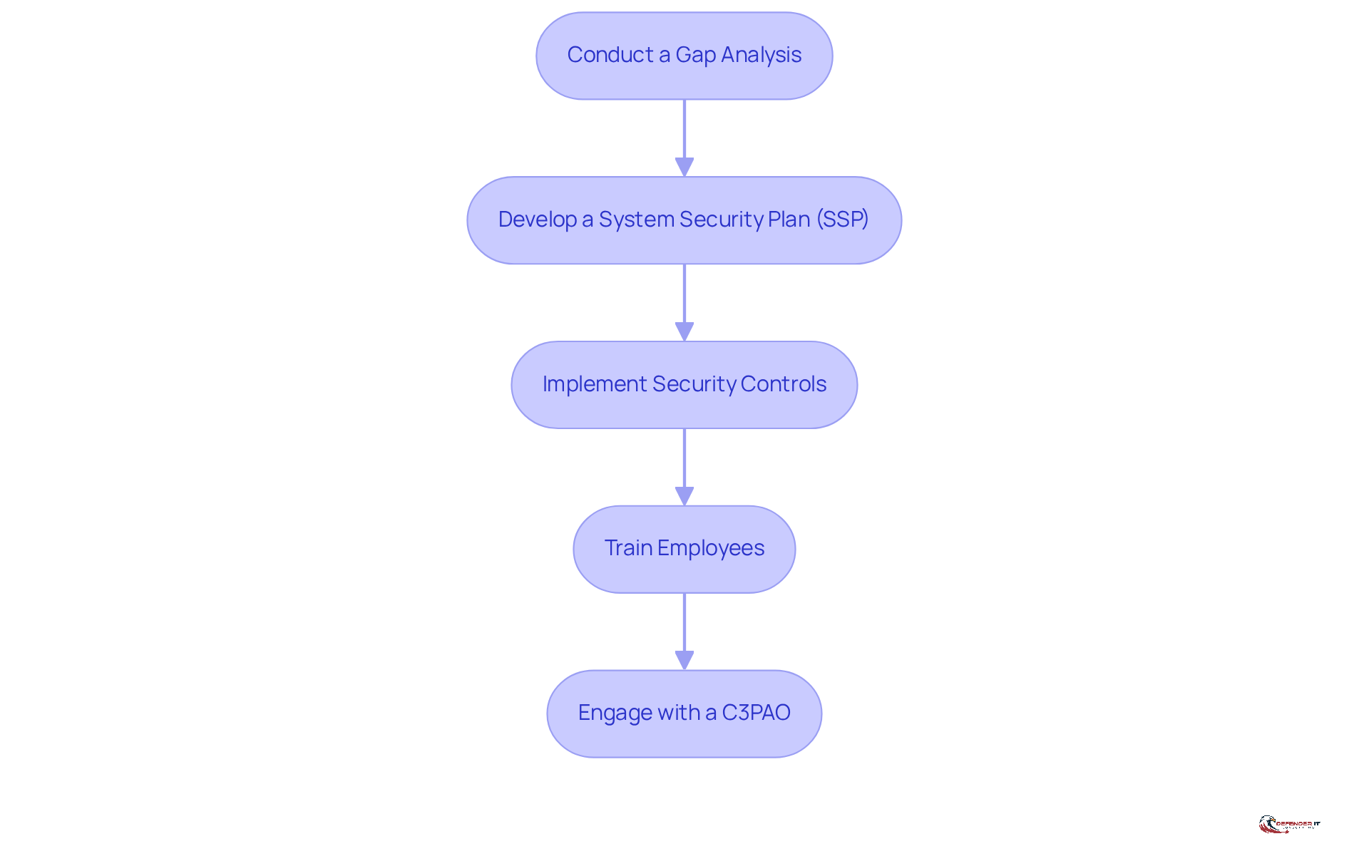 Each box represents a step in preparing for CMMC compliance. Follow the arrows to see the order in which these strategies should be implemented to ensure effective cybersecurity readiness.