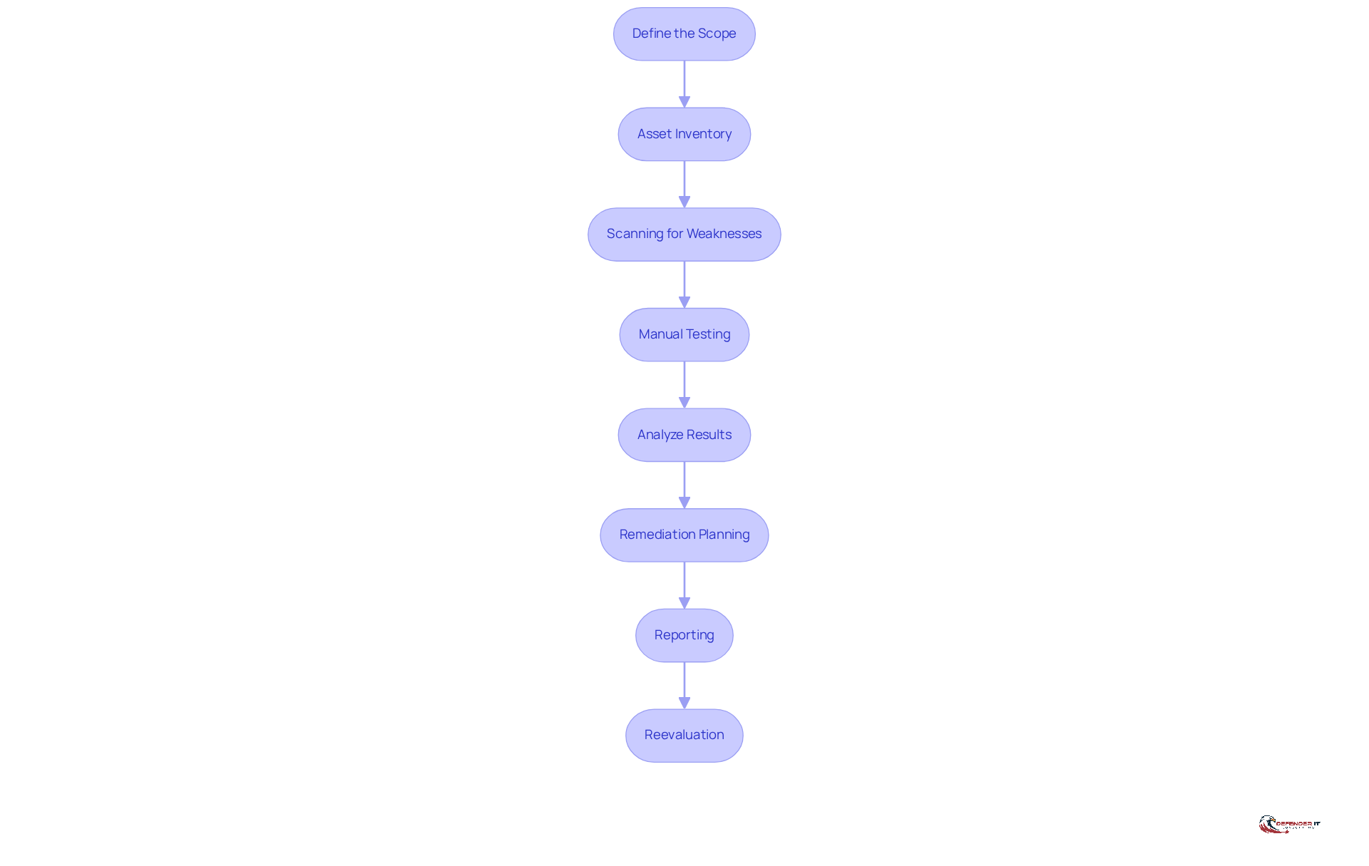 Each box represents a step in the assessment process. Follow the arrows to see how each step leads to the next, ensuring a thorough evaluation of systems and vulnerabilities.
