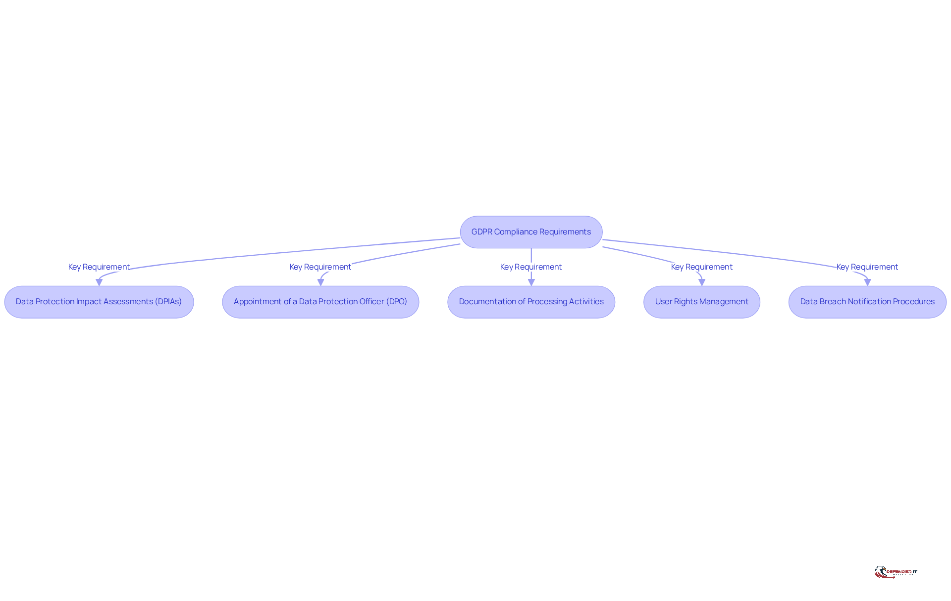 This flowchart outlines the essential steps organizations need to take for GDPR compliance. Each box represents a specific requirement, and the arrows show how these steps connect to form a comprehensive compliance strategy.