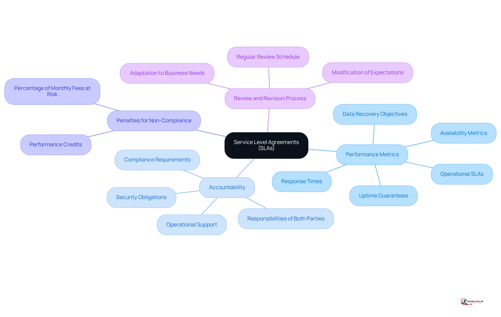 The central node represents SLAs, and each branch shows a key component of SLAs. Follow the branches to understand how each part contributes to the overall agreement and its importance in outsourcing relationships.