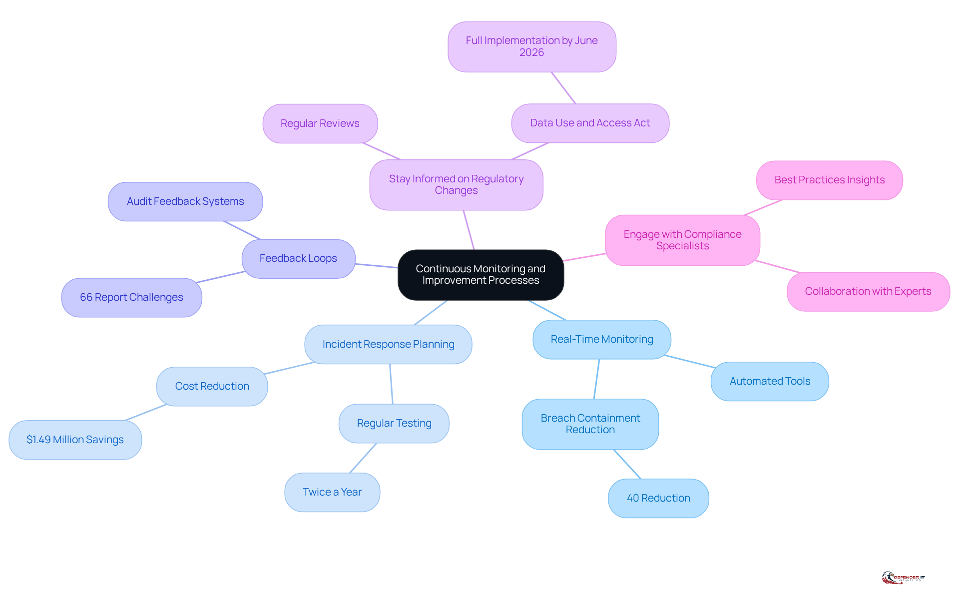 The central node represents the main theme, while each branch highlights a key area of focus. Sub-branches provide additional details or statistics, helping you understand how each part contributes to effective compliance.