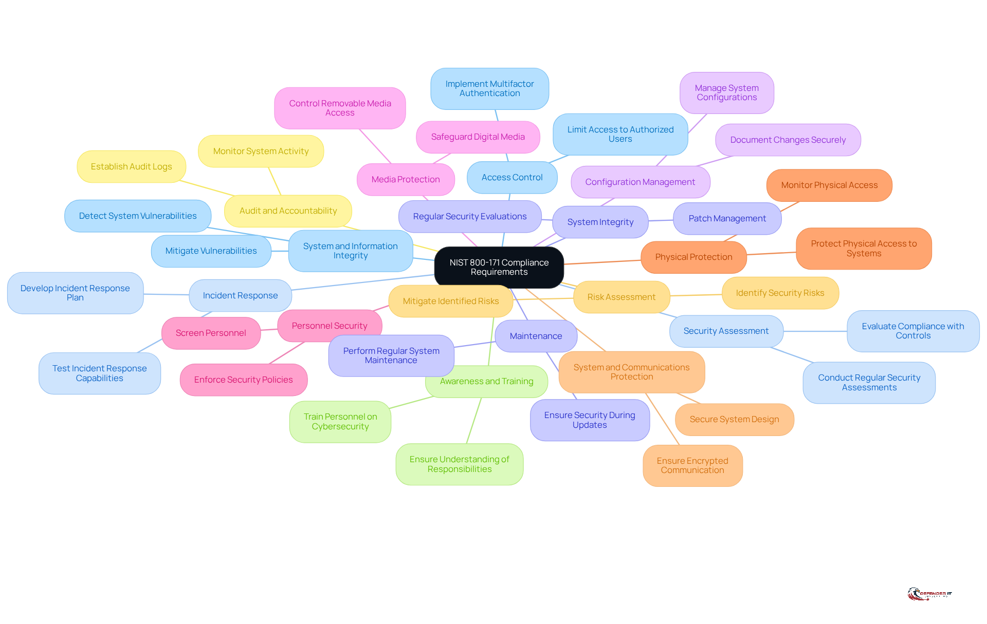 The central node represents the overall compliance framework, while the branches show the different families of controls and their specific requirements. This structure helps you see how everything connects and what areas need attention.