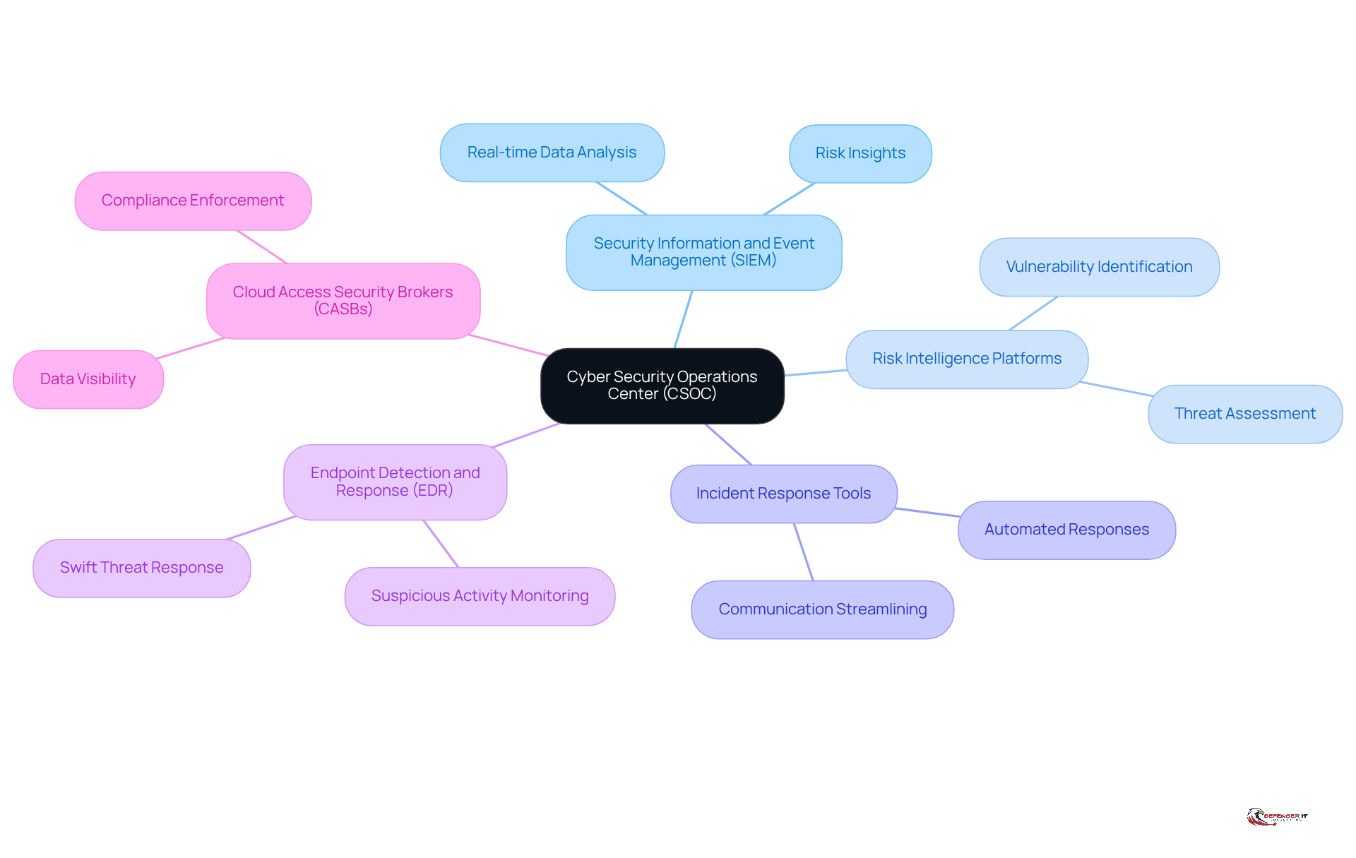 The central node represents the CSOC, and each branch shows a key technology that contributes to cloud security. Follow the branches to understand how each component plays a role in protecting cloud environments.