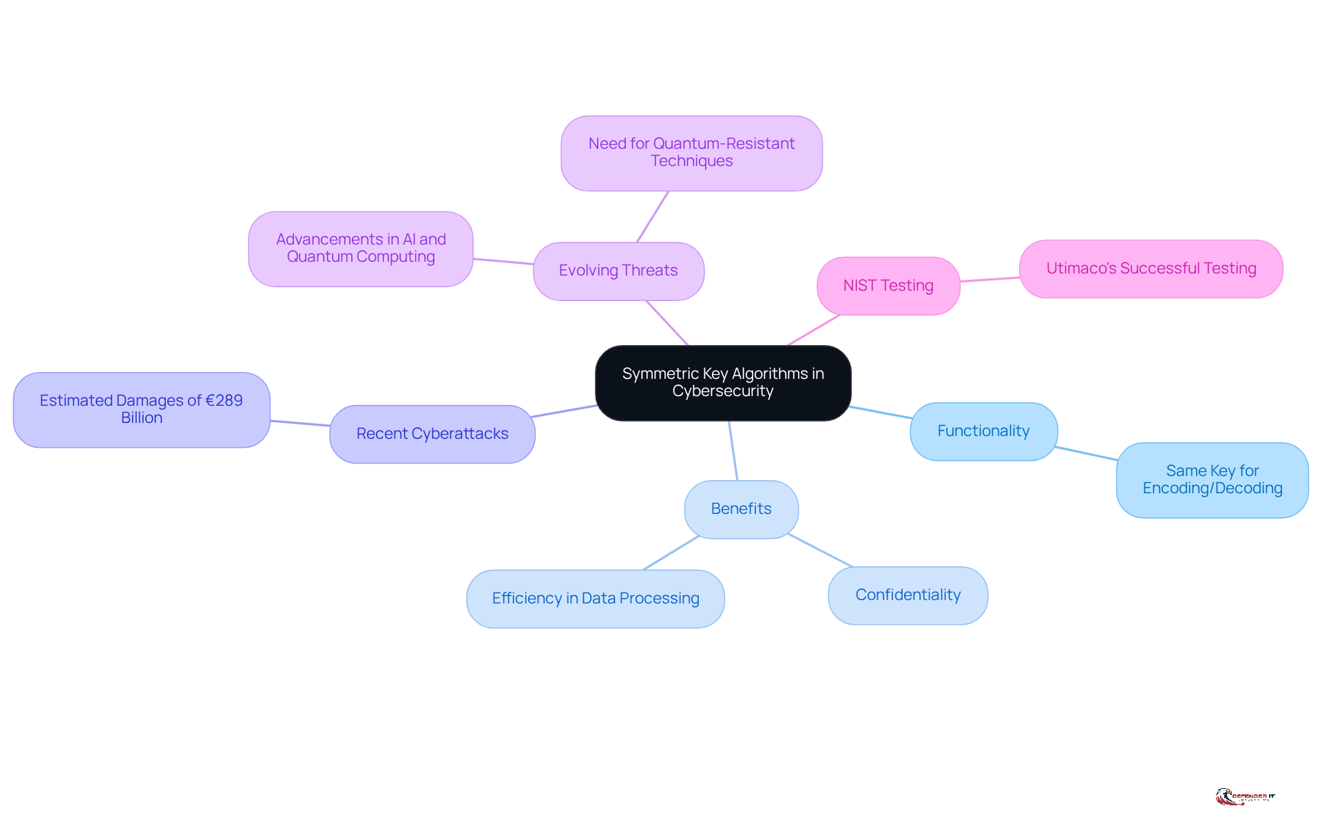 The central node represents the main topic, while the branches show related aspects. Each branch highlights a different area of importance, helping you see how symmetric key algorithms contribute to cybersecurity.