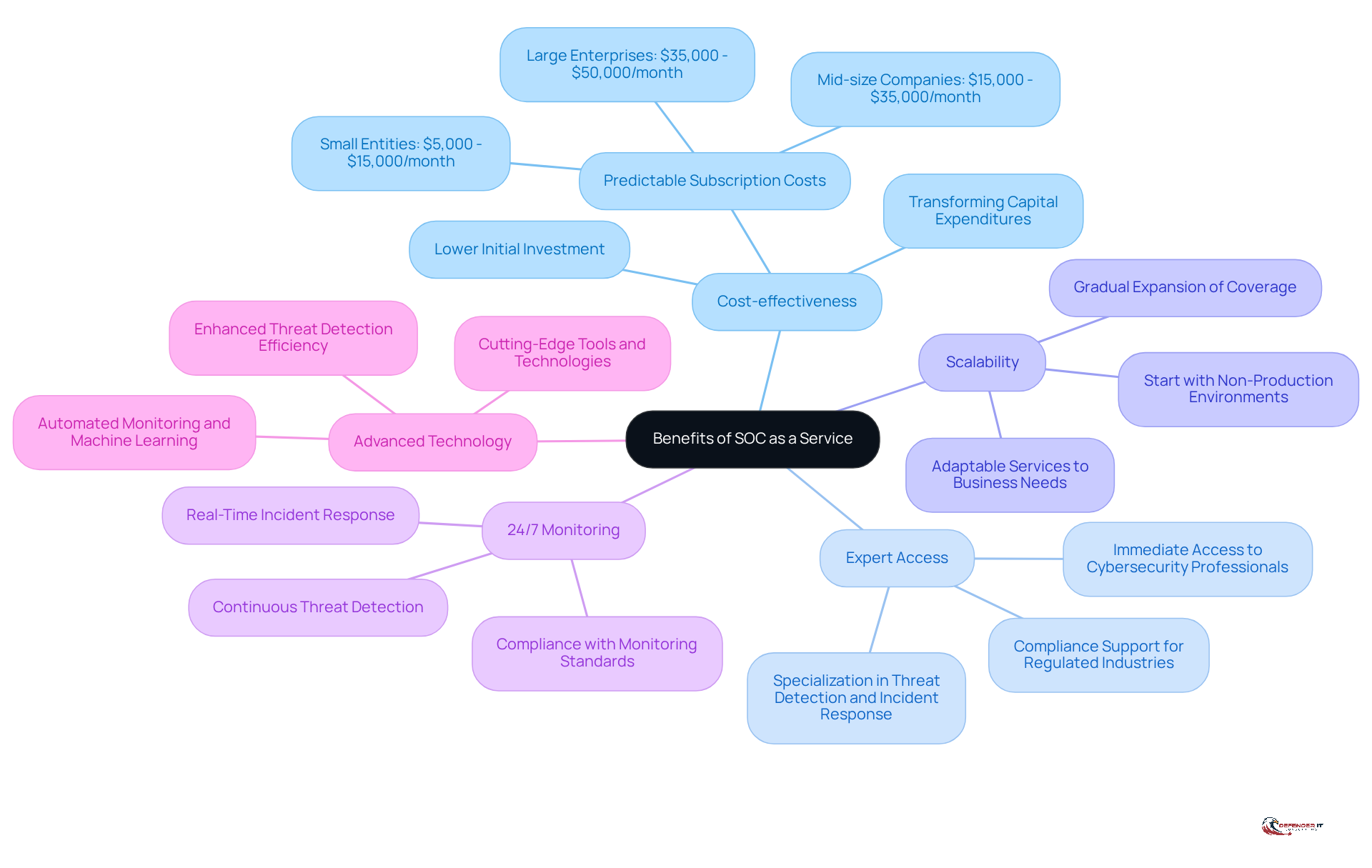 The central node represents SOC as a Service, and each branch shows a key benefit. Follow the branches to see detailed points that explain why each benefit is important.