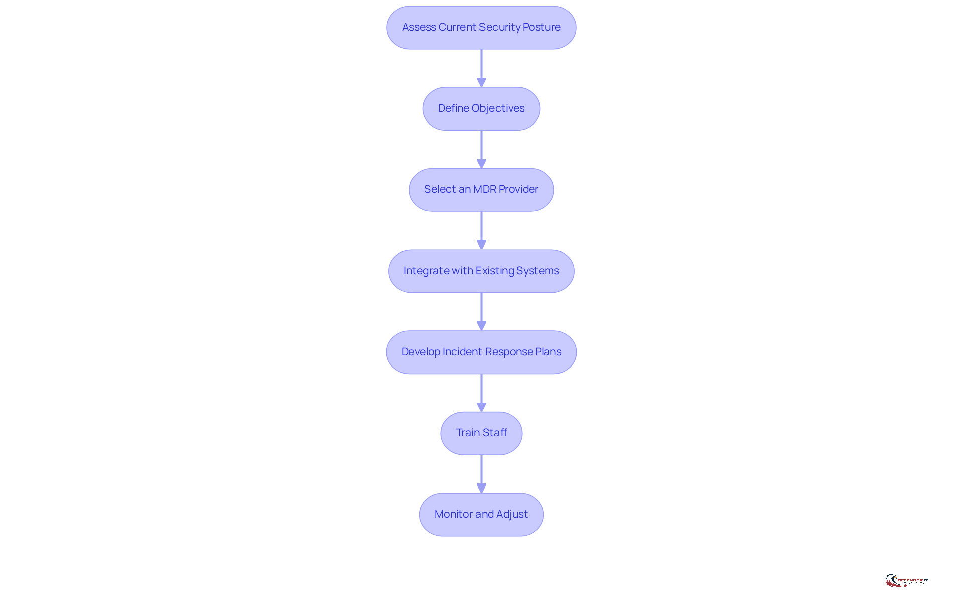 Each box represents a crucial step in the MDR implementation process. Follow the arrows to see how each step leads to the next, helping you understand the overall flow of actions needed for successful implementation.