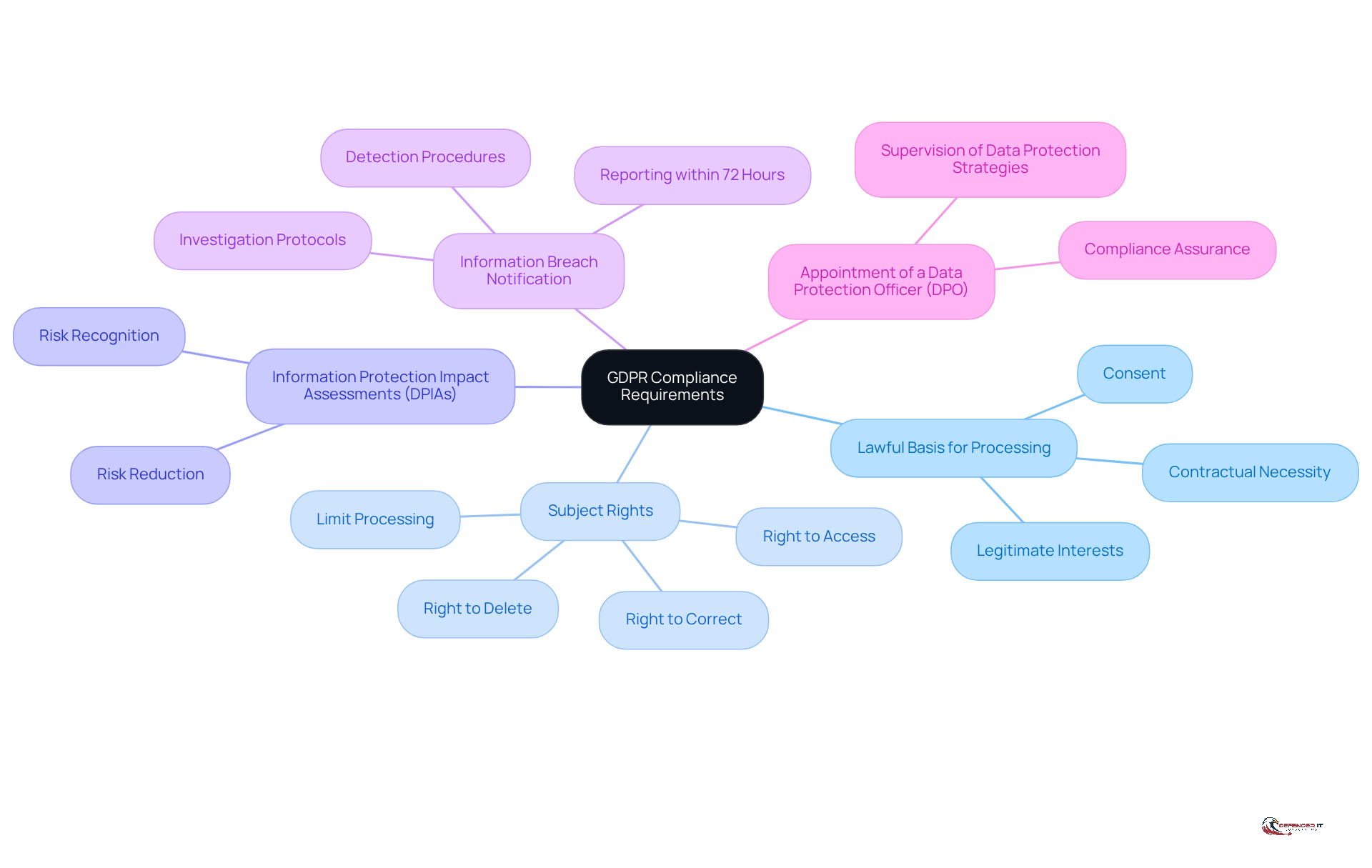 The center represents the overall goal of GDPR compliance, while each branch highlights a specific requirement. Follow the branches to understand how each requirement contributes to achieving compliance and maintaining client trust.