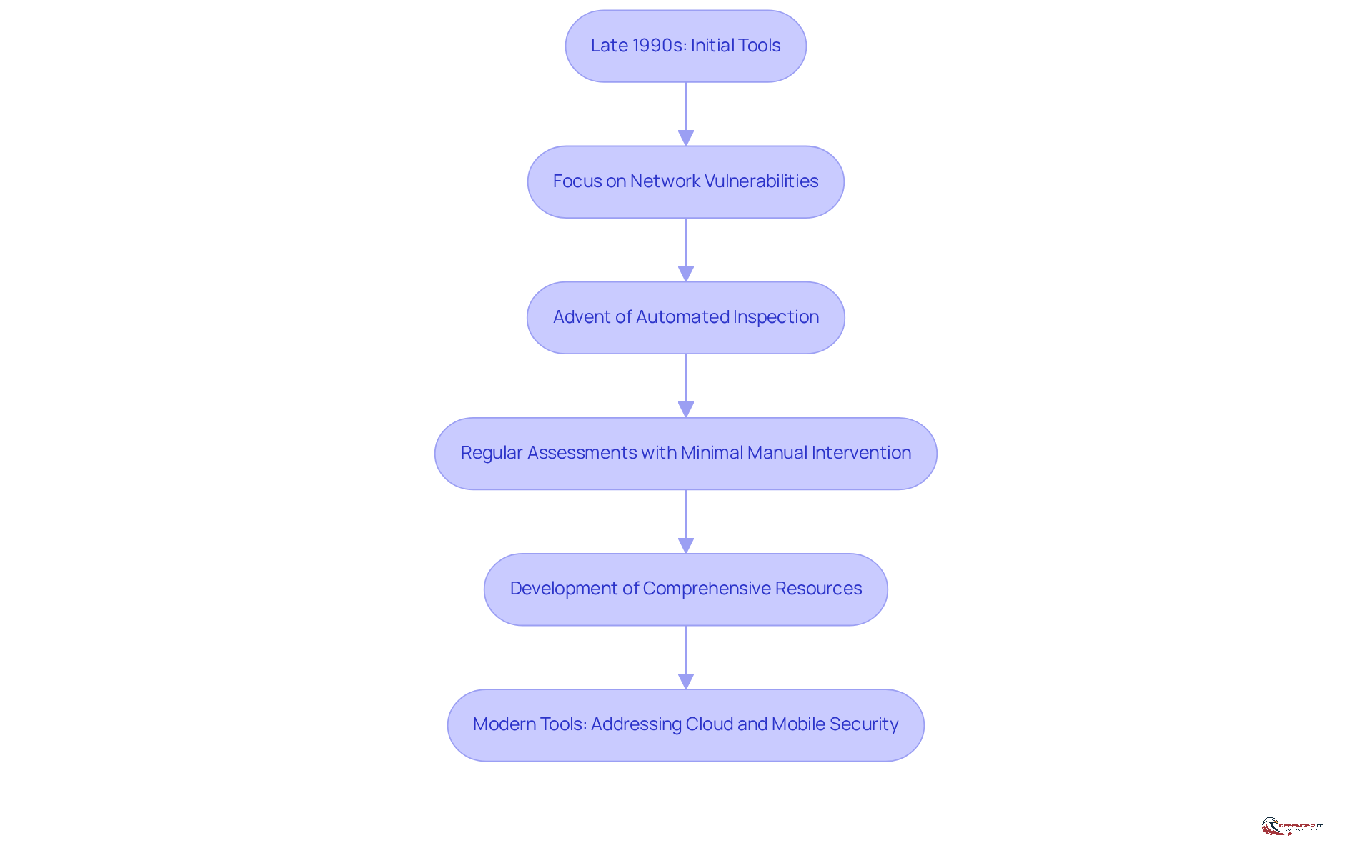 Each box represents a key stage in the development of vulnerability scanning tools. Follow the arrows to see how these tools have evolved from basic network vulnerability identification to comprehensive solutions for modern IT environments.