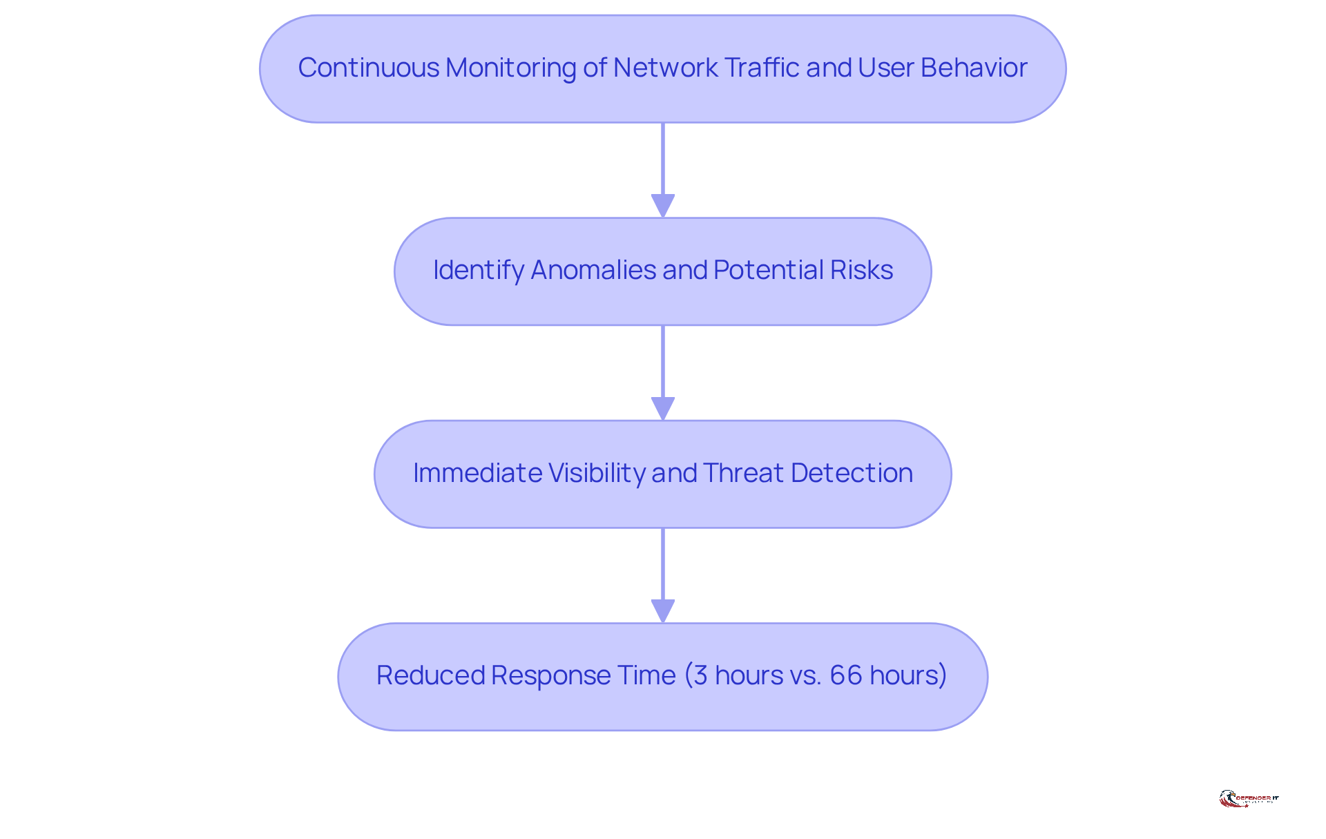 Follow the arrows to see how continuous monitoring leads to identifying threats and ultimately reduces response times. Each box represents a key step in the process of enhancing cybersecurity.