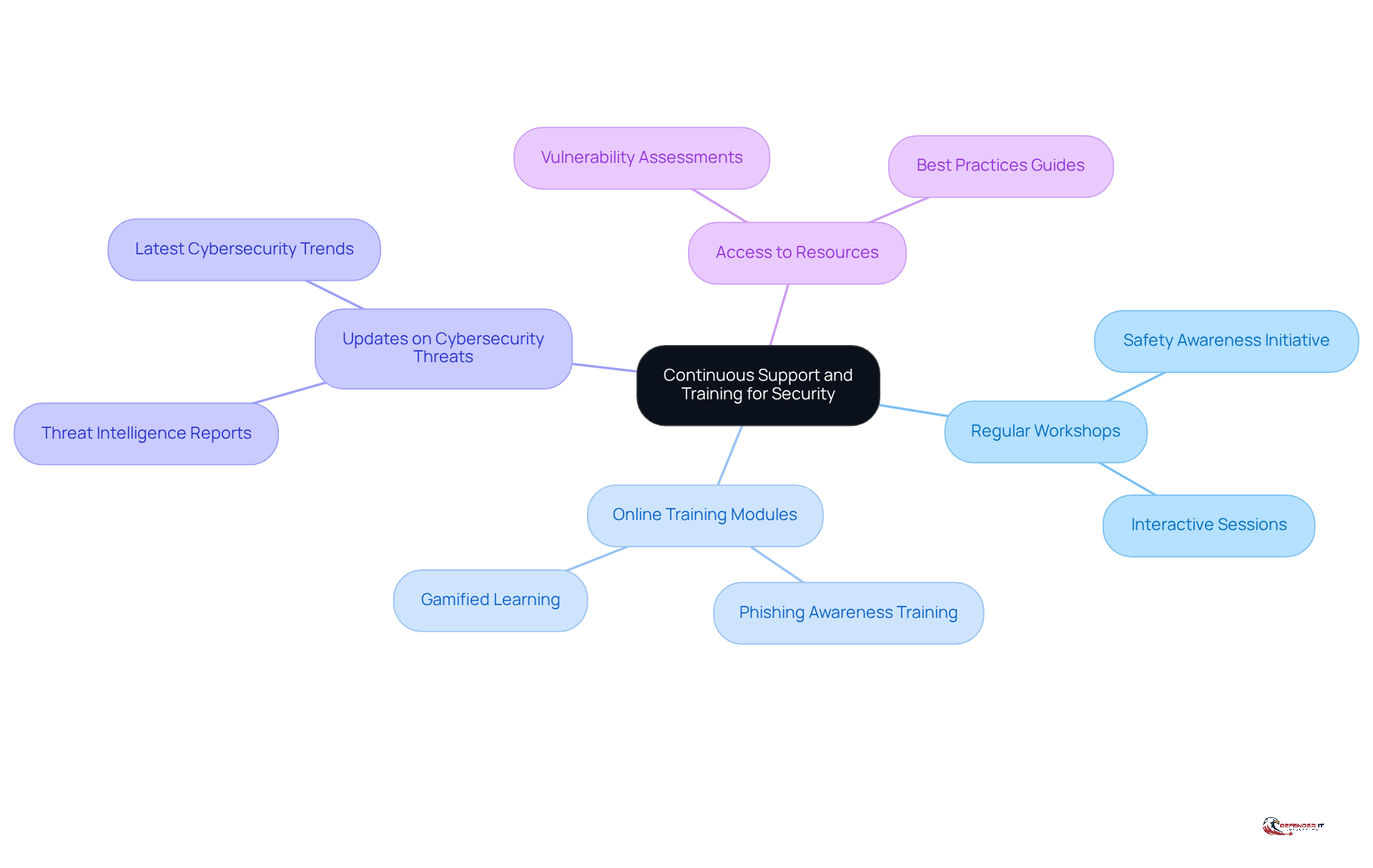 The center represents the main focus on training and support, while the branches show different methods and initiatives that contribute to a stronger security posture.
