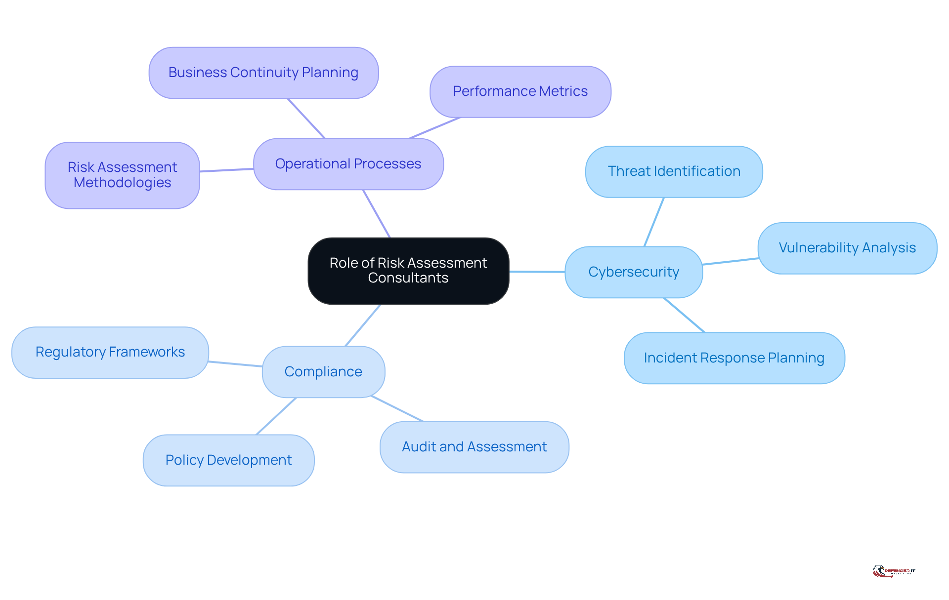 The central node represents the main topic, while the branches show the key areas where consultants focus their efforts. Each sub-branch provides more detail on how these areas contribute to business resilience and proactive risk management.