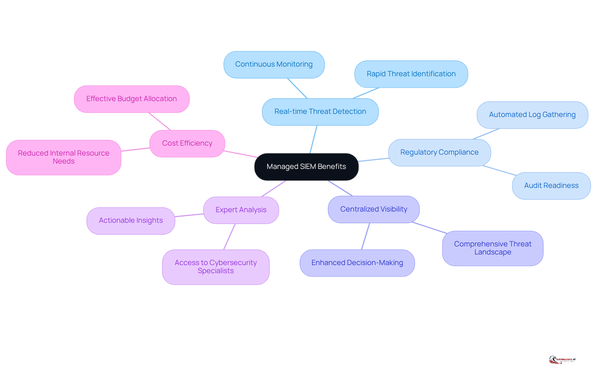The center shows the main topic, and each branch represents a specific benefit. Follow the branches to understand how Managed SIEM enhances compliance and security in manufacturing.