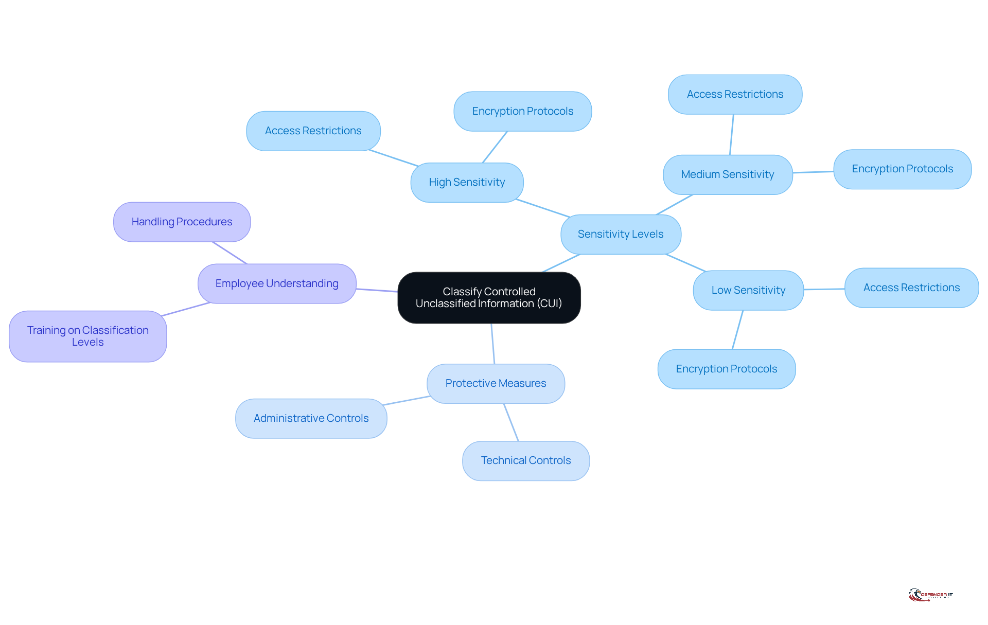Start at the center with the main topic of CUI classification, then explore the branches to see how sensitivity levels dictate protective measures and the need for employee training.