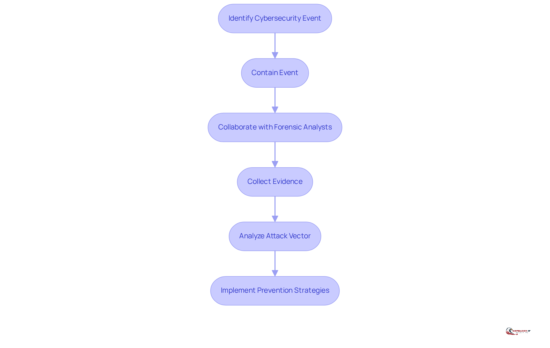 Each box represents a step in the process of managing cybersecurity events. Follow the arrows to see how teams work together to respond to incidents and gather evidence.