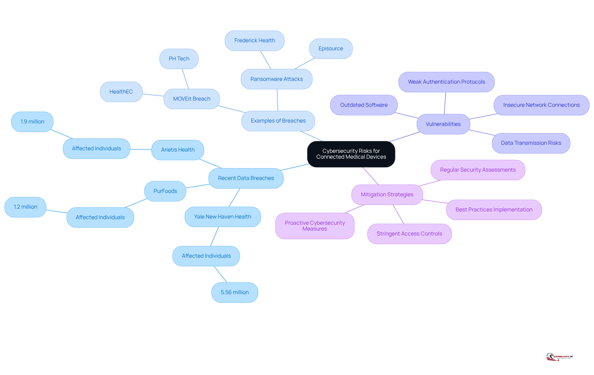 The central node represents the main topic, while the branches show different categories of risks and examples. Each sub-node provides specific details, helping you see how everything connects in the realm of cybersecurity for medical devices.