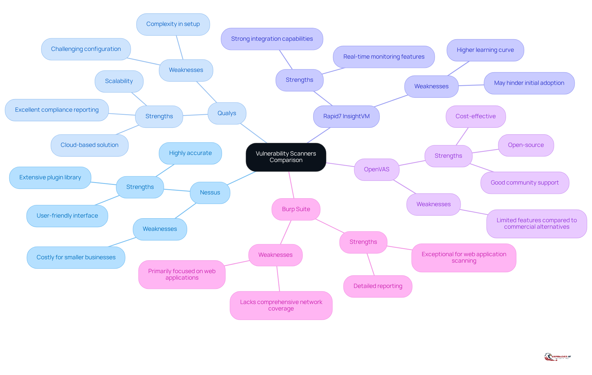 The central node represents the overall topic of vulnerability scanners. Each branch represents a specific scanner, with strengths and weaknesses listed underneath. This layout helps you quickly see how each scanner stacks up against the others.