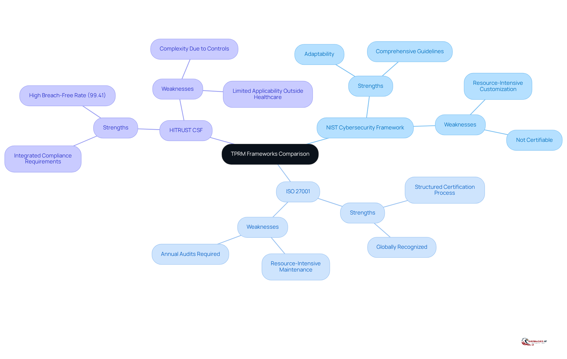 The central node represents the overall topic, while each branch shows a specific framework. Under each framework, you'll find strengths and weaknesses, helping you understand the pros and cons at a glance.