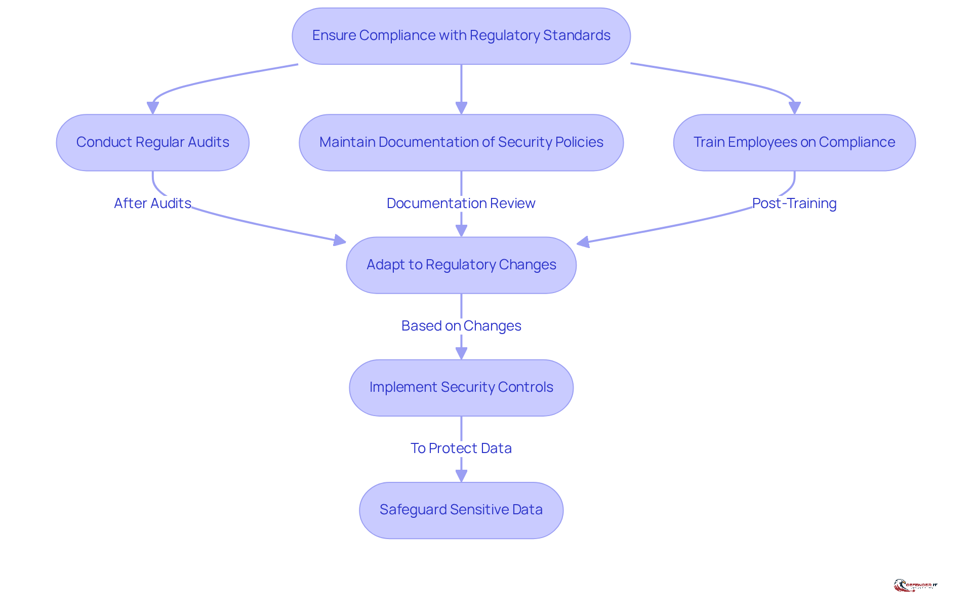 Follow the arrows to see the steps organizations should take to comply with regulations. Each box represents an important action in the compliance process.