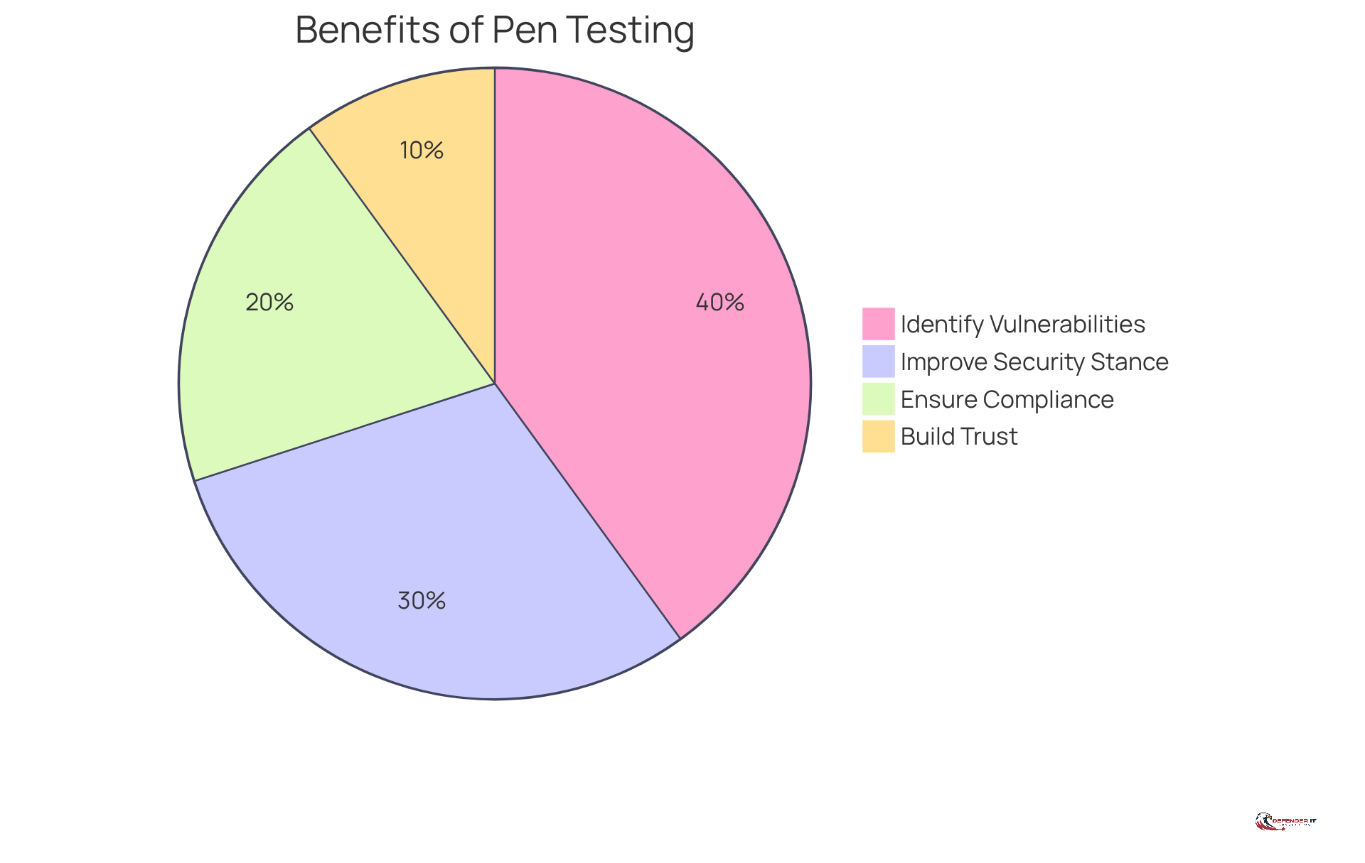 Each slice of the pie shows a different benefit of penetration testing. The larger the slice, the more significant that benefit is in contributing to overall cybersecurity effectiveness.