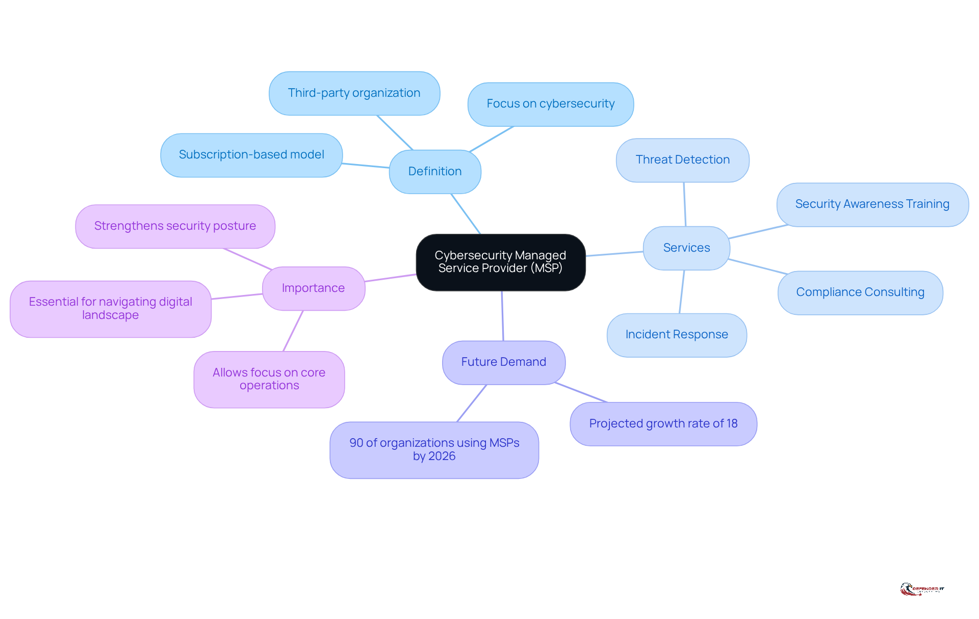 Start at the center with the definition of a Cybersecurity MSP, then explore the branches to see the various services they offer and their growing importance in the digital landscape.