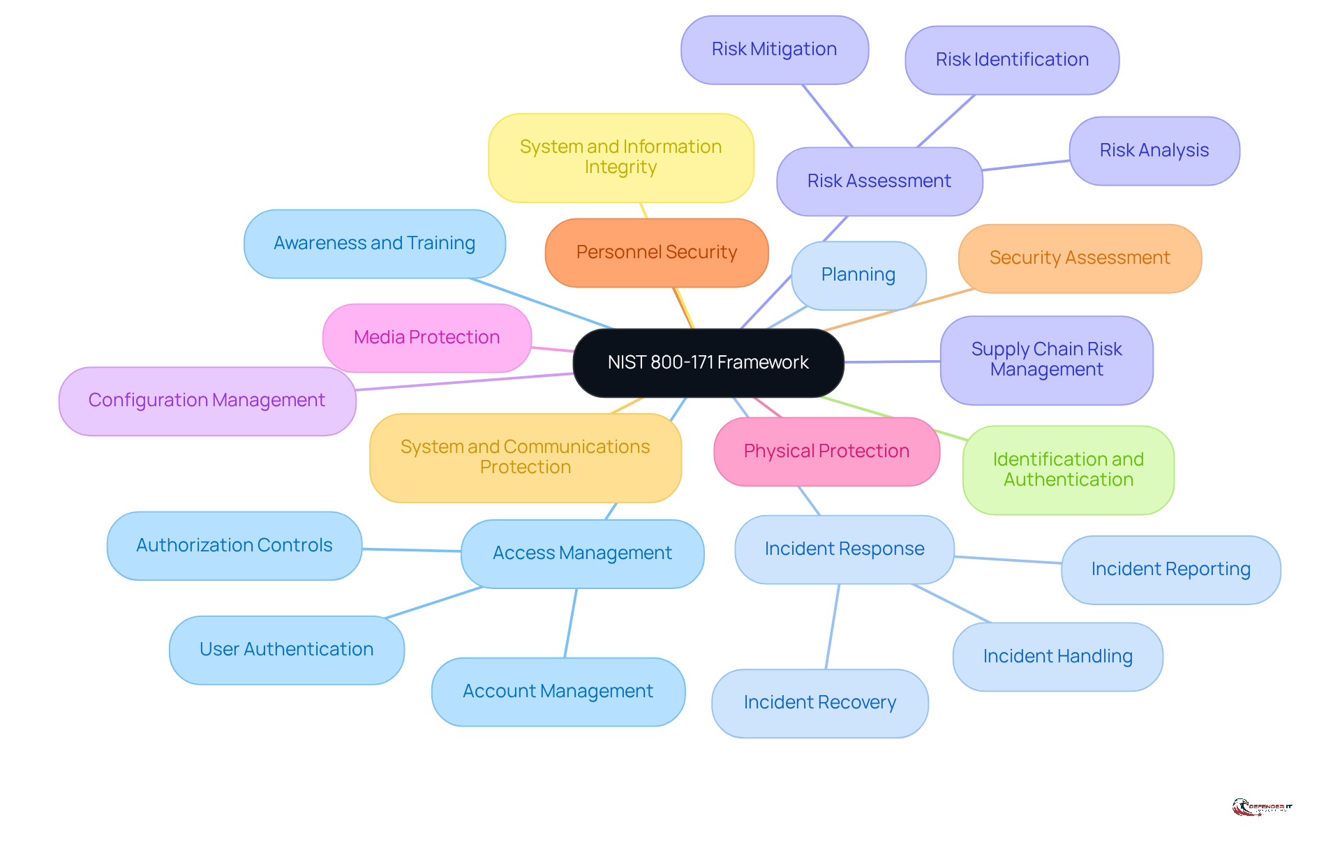 Start at the center with the NIST 800-171 framework, then explore the branches to see the key categories and understand their importance for compliance and cybersecurity.
