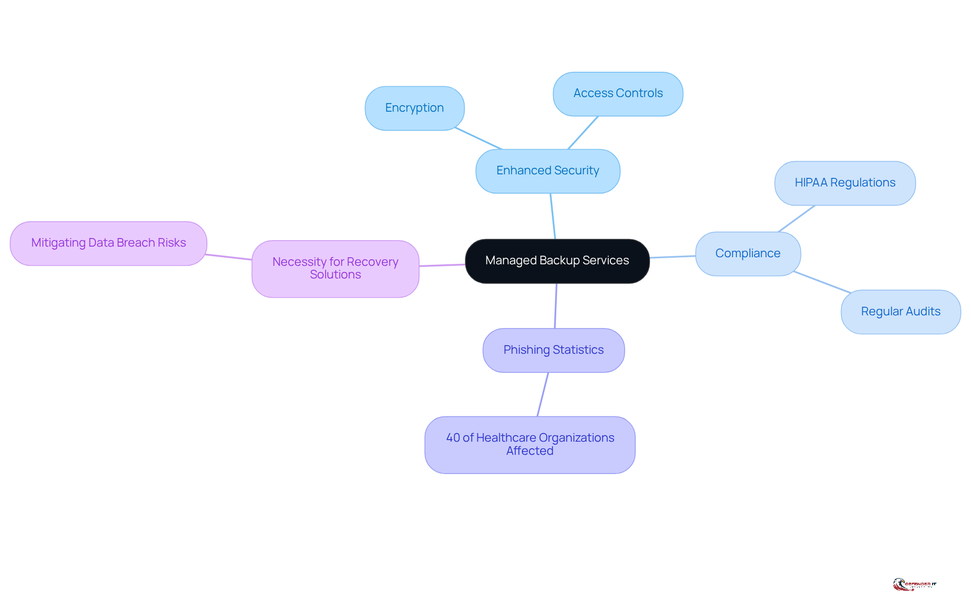 The central node represents managed backup services, with branches showing how they enhance security and ensure compliance. Each branch highlights specific features or statistics that support the main idea.